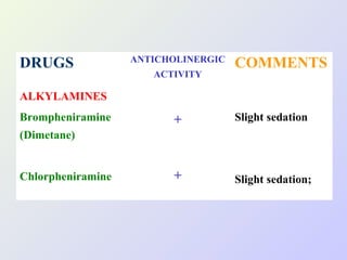 DRUGS

ANTICHOLINERGIC
ACTIVITY

COMMENTS

ALKYLAMINES
Brompheniramine

+

Slight sedation

+

Slight sedation;

(Dimetane)
Chlorpheniramine

 