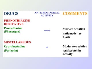 DRUGS
PHENOTHIAZINE
DERIVATIVE
Promethazine
(Phenergan)
MISCELLANEOUS
Cyproheptadine
(Periactin)

ANTICHOLINERGIC
ACTIVITY

+++

+

COMMENTS

Marked sedation
antiemetic; α
block
Moderate sedation
Antiserotonin
activity

 