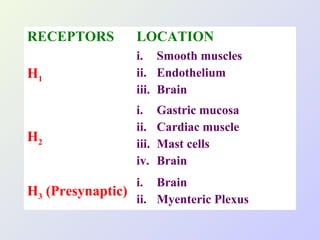 RECEPTORS

LOCATION

H1

i. Smooth muscles
ii. Endothelium
iii. Brain

H2

i.
ii.
iii.
iv.

Gastric mucosa
Cardiac muscle
Mast cells
Brain

i. Brain
H3 (Presynaptic)
ii. Myenteric Plexus

 