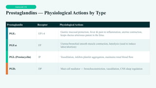 Autocoid 3A
Prostaglandins — Physiological Actions by Type
Prostaglandin Receptor Physiological Actions
PGE₂ EP1-4
Gastric mucosal protection, fever & pain in inflammation, uterine contraction,
keeps ductus arteriosus patent in the fetus
PGF₂α FP
Uterine/bronchial smooth muscle contraction, luteolysis (used to induce
labor/abortion)
PGI₂ (Prostacyclin) IP Vasodilation, inhibits platelet aggregation, maintains renal blood flow
PGD₂ DP Mast cell mediator — bronchoconstriction, vasodilation, CNS sleep regulation
 