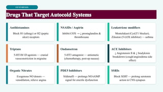 SYNTHESIS
Antihistamines
Block H1 (allergy) or H2 (peptic
ulcer) receptors
NSAIDs / Aspirin
Inhibit COX → ↓ prostaglandins &
thromboxane
Leukotriene modifiers
Montelukast (CysLT1 blocker),
Zileuton (5-LOX inhibitor) — asthma
Triptans
5-HT1B/1D agonists — cranial
vasoconstriction in migraine
Ondansetron
5-HT3 antagonist — antiemetic
(chemotherapy, post-op nausea)
ACE Inhibitors
↓ Angiotensin II & ↓ bradykinin
breakdown (cough/angioedema side
effect)
Organic Nitrates
Exogenous NO donors —
venodilation, relieve angina
PDE5 Inhibitors
Sildenafil — prolongs NO/cGMP
signal for erectile dysfunction
SSRIs
Block SERT — prolong serotonin
action in CNS synapses
 