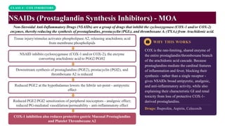 CLASS 4 · COX INHIBITORS
NSAIDs (Prostaglandin Synthesis Inhibitors) - MOA
Non-Steroidal Anti-Inflammatory Drugs (NSAIDs) are a group of drugs that inhibit the cyclooxygenase (COX-1 and/or COX-2)
enzymes, thereby reducing the synthesis of prostaglandins, prostacyclin (PGI₂), and thromboxane A₂ (TXA₂) from Arachidonic acid.
WHY THIS WORKS
COX is the rate-limiting, shared enzyme of
the entire prostaglandin/thromboxane branch
of the arachidonic acid cascade. Because
prostaglandins mediate the cardinal features
of inflammation and fever, blocking their
synthesis - rather than a single receptor -
gives NSAIDs broad antipyretic, analgesic,
and anti-inflammatory activity, while also
explaining their characteristic GI and renal
toxicity from loss of protective COX-1-
derived prostaglandins.
Drugs: Ibuprofen, Aspirin, Celecoxib
Tissue injury/stimulus activates phospholipase A2, releasing arachidonic acid
from membrane phospholipids
NSAID inhibits cyclooxygenase (COX-1 and/or COX-2), the enzyme
converting arachidonic acid to PGG2/PGH2
Downstream synthesis of prostaglandins (PGE2), prostacyclin (PGI2), and
thromboxane A2 is reduced
Reduced PGE2 at the hypothalamus lowers the febrile set-point - antipyretic
effect
Reduced PGE2/PGI2 sensitization of peripheral nociceptors - analgesic effect;
reduced PG-mediated vasodilation/permeability - anti-inflammatory effect
COX-1 inhibition also reduces protective gastric Mucosal Prostaglandins
and Platelet Thromboxane A2
 