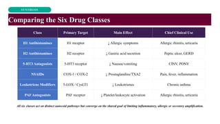 SYNTHESIS
Comparing the Six Drug Classes
Class Primary Target Main Effect Chief Clinical Use
H1 Antihistamines H1 receptor ↓ Allergic symptoms Allergic rhinitis, urticaria
H2 Antihistamines H2 receptor ↓ Gastric acid secretion Peptic ulcer, GERD
5-HT3 Antagonists 5-HT3 receptor ↓ Nausea/vomiting CINV, PONV
NSAIDs COX-1 / COX-2 ↓ Prostaglandins/TXA2 Pain, fever, inflammation
Leukotriene Modifiers 5-LOX / CysLT1 ↓ Leukotrienes Chronic asthma
PAFAntagonists PAF receptor ↓ Platelet/leukocyte activation Allergic rhinitis, urticaria
All six classes act on distinct autocoid pathways but converge on the shared goal of limiting inflammatory, allergic or secretory amplification.
 
