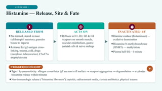 AUTOCOID 1
Histamine — Release, Site & Fate
RELEASED FROM
✦Pre-formed, stored in mast
cell/basophil secretory granules
bound to heparin
✦Released by IgE-antigen cross-
linking, trauma, cold, drugs
(morphine, tubocurarine), C3a/C5a
anaphylatoxins
ACTS ON
✦Diffuses to H1, H2, H3 & H4
receptors on smooth muscle,
vascular endothelium, gastric
parietal cells & nerve endings
INACTIVATED BY
✦Diamine oxidase (histaminase) —
oxidative deamination
✦Histamine-N-methyltransferase
(HNMT) — methylation
✦Plasma half-life ~1 minute
TRIGGER HIGHLIGHT
✦Type I hypersensitivity: allergen cross-links IgE on mast cell surface → receptor aggregation → degranulation → explosive
histamine release within minutes
✦Non-immunologic release (“histamine liberators”): opioids, radiocontrast media, certain antibiotics, physical trauma
 
