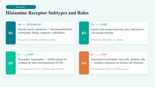 Autocoid 1
Histamine Receptor Subtypes and Roles
H1
Gq → ↑ IP₃/DAG/Ca²⁺
Smooth muscle contraction, ↑ vascular permeability,
itching/pain, allergic symptoms, wakefulness
Blocked by: Cetirizine, Chlorpheniramine
H2
Gs → ↑ cAMP
Gastric acid secretion (parietal cells), mild positive
chronotropy/inotropy
Blocked by: Ranitidine, Famotidine
H3
Gi → ↓ cAMP
Presynaptic autoreceptor — inhibits release of
histamine & other neurotransmitters (CNS)
Investigational target for cognition/sleep disorders
H4
Gi → ↓ cAMP
Expressed on eosinophils, mast cells, dendritic cells
— mediates chemotaxis & immune cell activation
Investigational target for asthma/pruritus
 