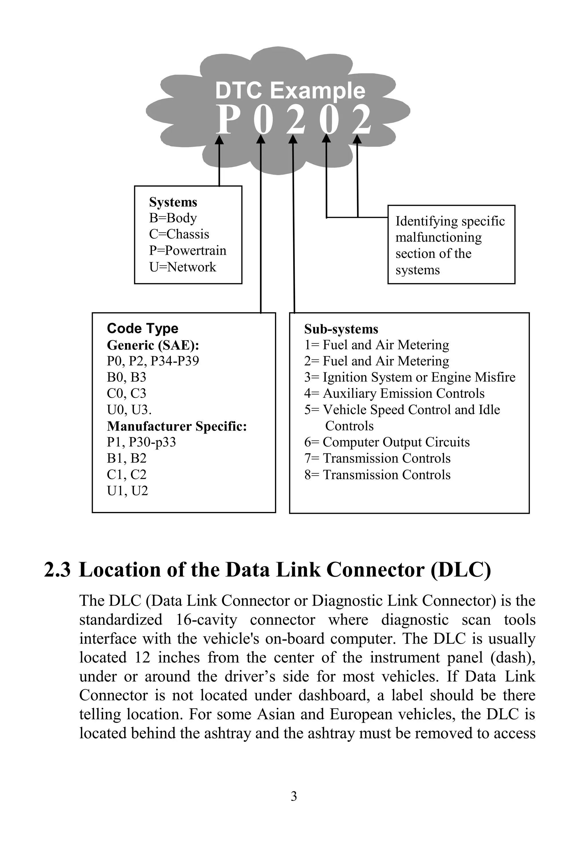 3
2.3 Location of the Data Link Connector (DLC)
The DLC (Data Link Connector or Diagnostic Link Connector) is the
standardized 16-cavity connector where diagnostic scan tools
interface with the vehicle's on-board computer. The DLC is usually
located 12 inches from the center of the instrument panel (dash),
under or around the driver‟s side for most vehicles. If Data Link
Connector is not located under dashboard, a label should be there
telling location. For some Asian and European vehicles, the DLC is
located behind the ashtray and the ashtray must be removed to access
Identifying specific
malfunctioning
section of the
systems
Systems
B=Body
C=Chassis
P=Powertrain
U=Network
Code Type
Generic (SAE):
P0, P2, P34-P39
B0, B3
C0, C3
U0, U3.
Manufacturer Specific:
P1, P30-p33
B1, B2
C1, C2
U1, U2
Sub-systems
1= Fuel and Air Metering
2= Fuel and Air Metering
3= Ignition System or Engine Misfire
4= Auxiliary Emission Controls
5= Vehicle Speed Control and Idle
Controls
6= Computer Output Circuits
7= Transmission Controls
8= Transmission Controls
DTC Example
P 0 2 0 2
 