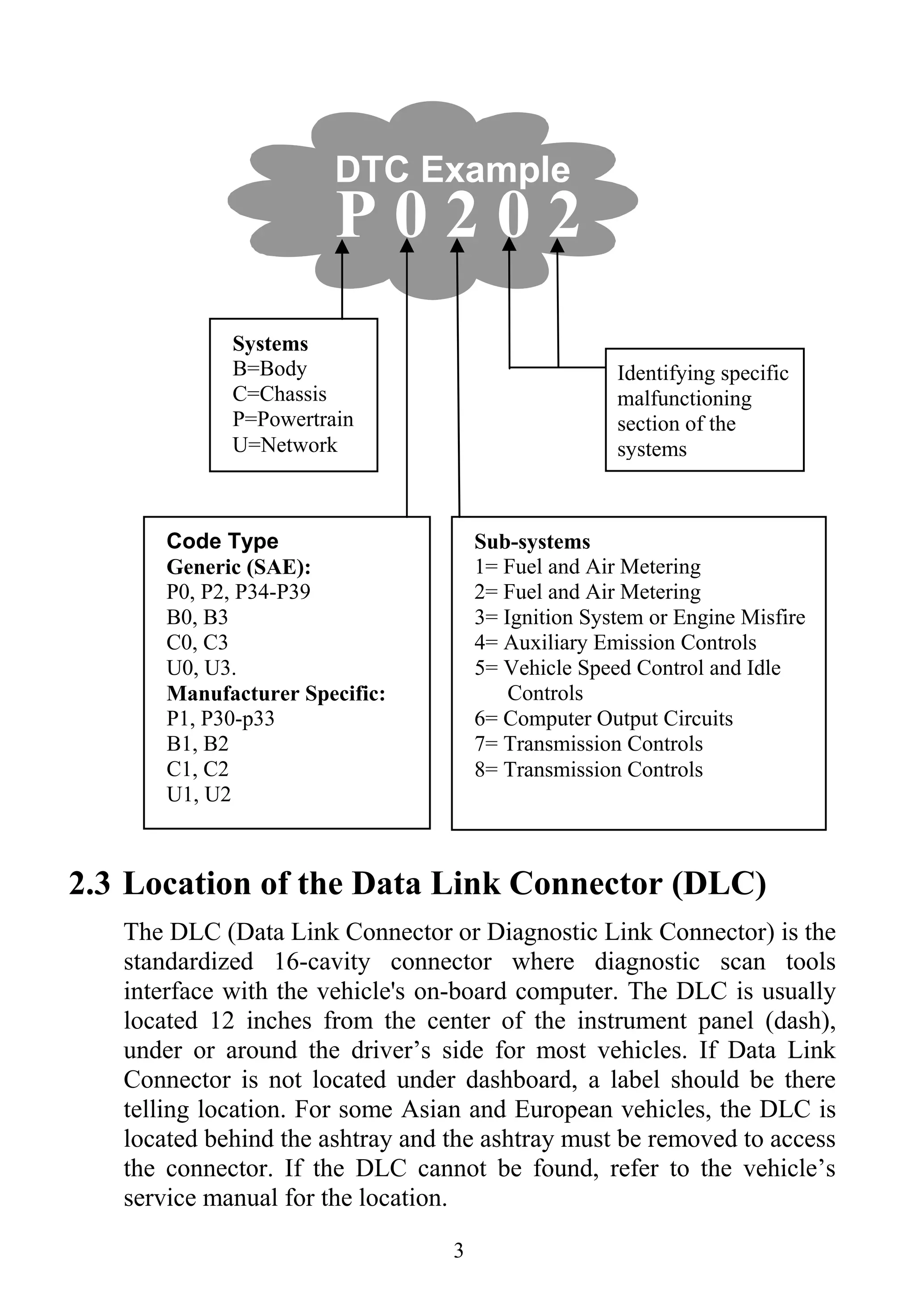 3
2.3 Location of the Data Link Connector (DLC)
The DLC (Data Link Connector or Diagnostic Link Connector) is the
standardized 16-cavity connector where diagnostic scan tools
interface with the vehicle's on-board computer. The DLC is usually
located 12 inches from the center of the instrument panel (dash),
under or around the driver’s side for most vehicles. If Data Link
Connector is not located under dashboard, a label should be there
telling location. For some Asian and European vehicles, the DLC is
located behind the ashtray and the ashtray must be removed to access
the connector. If the DLC cannot be found, refer to the vehicle’s
service manual for the location.
Identifying specific
malfunctioning
section of the
systems
Systems
B=Body
C=Chassis
P=Powertrain
U=Network
DTC Example
P 0 2 0 2
Sub-systems
1= Fuel and Air Metering
2= Fuel and Air Metering
3= Ignition System or Engine Misfire
4= Auxiliary Emission Controls
5= Vehicle Speed Control and Idle
Controls
6= Computer Output Circuits
7= Transmission Controls
8= Transmission Controls
Code Type
Generic (SAE):
P0, P2, P34-P39
B0, B3
C0, C3
U0, U3.
Manufacturer Specific:
P1, P30-p33
B1, B2
C1, C2
U1, U2
 