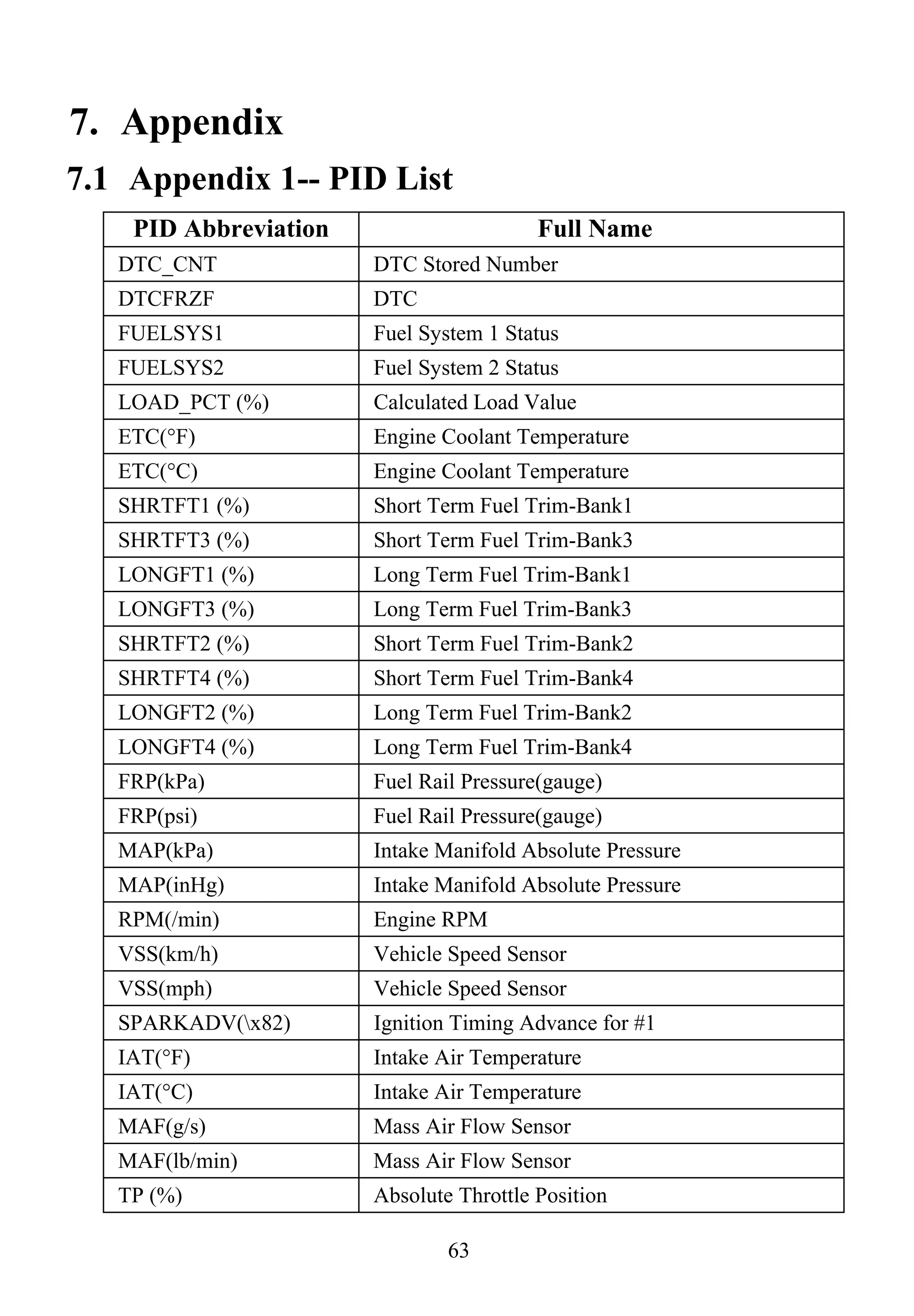 63
7. Appendix
7.1 Appendix 1-- PID List
PID Abbreviation Full Name
DTC_CNT DTC Stored Number
DTCFRZF DTC
FUELSYS1 Fuel System 1 Status
FUELSYS2 Fuel System 2 Status
LOAD_PCT (%) Calculated Load Value
ETC(°F) Engine Coolant Temperature
ETC(°C) Engine Coolant Temperature
SHRTFT1 (%) Short Term Fuel Trim-Bank1
SHRTFT3 (%) Short Term Fuel Trim-Bank3
LONGFT1 (%) Long Term Fuel Trim-Bank1
LONGFT3 (%) Long Term Fuel Trim-Bank3
SHRTFT2 (%) Short Term Fuel Trim-Bank2
SHRTFT4 (%) Short Term Fuel Trim-Bank4
LONGFT2 (%) Long Term Fuel Trim-Bank2
LONGFT4 (%) Long Term Fuel Trim-Bank4
FRP(kPa) Fuel Rail Pressure(gauge)
FRP(psi) Fuel Rail Pressure(gauge)
MAP(kPa) Intake Manifold Absolute Pressure
MAP(inHg) Intake Manifold Absolute Pressure
RPM(/min) Engine RPM
VSS(km/h) Vehicle Speed Sensor
VSS(mph) Vehicle Speed Sensor
SPARKADV(x82) Ignition Timing Advance for #1
IAT(°F) Intake Air Temperature
IAT(°C) Intake Air Temperature
MAF(g/s) Mass Air Flow Sensor
MAF(lb/min) Mass Air Flow Sensor
TP (%) Absolute Throttle Position
 
