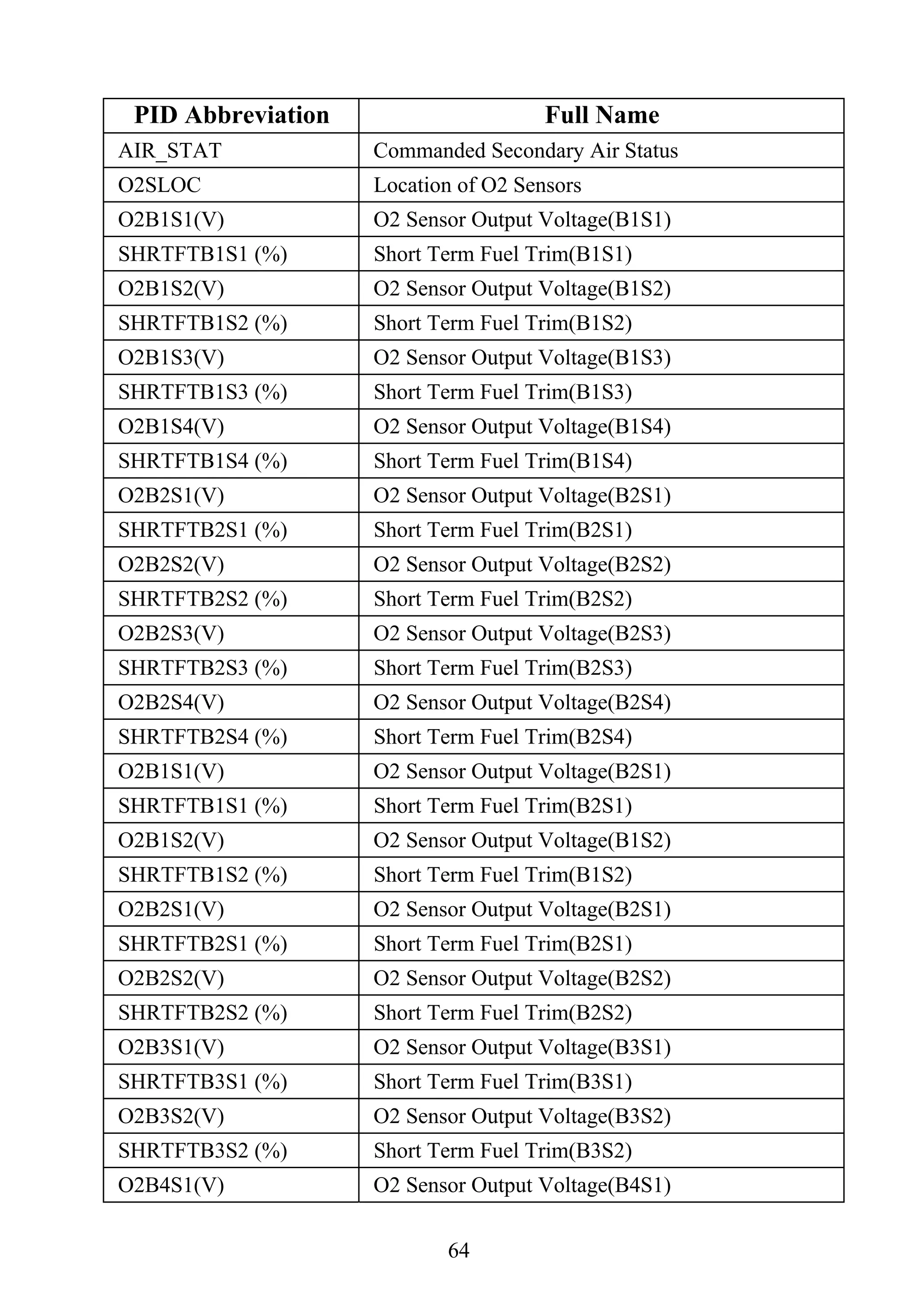 64
PID Abbreviation Full Name
AIR_STAT Commanded Secondary Air Status
O2SLOC Location of O2 Sensors
O2B1S1(V) O2 Sensor Output Voltage(B1S1)
SHRTFTB1S1 (%) Short Term Fuel Trim(B1S1)
O2B1S2(V) O2 Sensor Output Voltage(B1S2)
SHRTFTB1S2 (%) Short Term Fuel Trim(B1S2)
O2B1S3(V) O2 Sensor Output Voltage(B1S3)
SHRTFTB1S3 (%) Short Term Fuel Trim(B1S3)
O2B1S4(V) O2 Sensor Output Voltage(B1S4)
SHRTFTB1S4 (%) Short Term Fuel Trim(B1S4)
O2B2S1(V) O2 Sensor Output Voltage(B2S1)
SHRTFTB2S1 (%) Short Term Fuel Trim(B2S1)
O2B2S2(V) O2 Sensor Output Voltage(B2S2)
SHRTFTB2S2 (%) Short Term Fuel Trim(B2S2)
O2B2S3(V) O2 Sensor Output Voltage(B2S3)
SHRTFTB2S3 (%) Short Term Fuel Trim(B2S3)
O2B2S4(V) O2 Sensor Output Voltage(B2S4)
SHRTFTB2S4 (%) Short Term Fuel Trim(B2S4)
O2B1S1(V) O2 Sensor Output Voltage(B2S1)
SHRTFTB1S1 (%) Short Term Fuel Trim(B2S1)
O2B1S2(V) O2 Sensor Output Voltage(B1S2)
SHRTFTB1S2 (%) Short Term Fuel Trim(B1S2)
O2B2S1(V) O2 Sensor Output Voltage(B2S1)
SHRTFTB2S1 (%) Short Term Fuel Trim(B2S1)
O2B2S2(V) O2 Sensor Output Voltage(B2S2)
SHRTFTB2S2 (%) Short Term Fuel Trim(B2S2)
O2B3S1(V) O2 Sensor Output Voltage(B3S1)
SHRTFTB3S1 (%) Short Term Fuel Trim(B3S1)
O2B3S2(V) O2 Sensor Output Voltage(B3S2)
SHRTFTB3S2 (%) Short Term Fuel Trim(B3S2)
O2B4S1(V) O2 Sensor Output Voltage(B4S1)
 