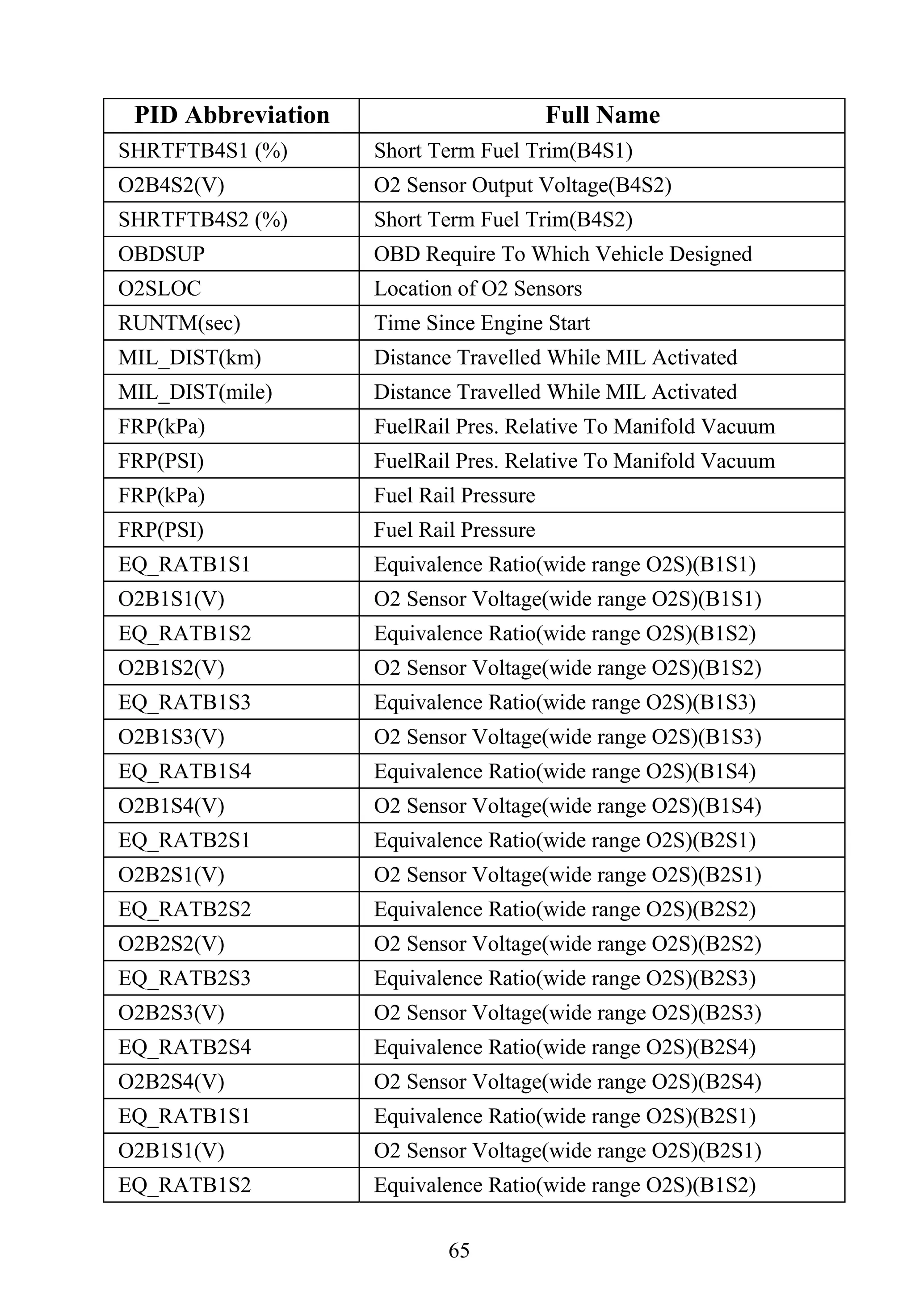 65
PID Abbreviation Full Name
SHRTFTB4S1 (%) Short Term Fuel Trim(B4S1)
O2B4S2(V) O2 Sensor Output Voltage(B4S2)
SHRTFTB4S2 (%) Short Term Fuel Trim(B4S2)
OBDSUP OBD Require To Which Vehicle Designed
O2SLOC Location of O2 Sensors
RUNTM(sec) Time Since Engine Start
MIL_DIST(km) Distance Travelled While MIL Activated
MIL_DIST(mile) Distance Travelled While MIL Activated
FRP(kPa) FuelRail Pres. Relative To Manifold Vacuum
FRP(PSI) FuelRail Pres. Relative To Manifold Vacuum
FRP(kPa) Fuel Rail Pressure
FRP(PSI) Fuel Rail Pressure
EQ_RATB1S1 Equivalence Ratio(wide range O2S)(B1S1)
O2B1S1(V) O2 Sensor Voltage(wide range O2S)(B1S1)
EQ_RATB1S2 Equivalence Ratio(wide range O2S)(B1S2)
O2B1S2(V) O2 Sensor Voltage(wide range O2S)(B1S2)
EQ_RATB1S3 Equivalence Ratio(wide range O2S)(B1S3)
O2B1S3(V) O2 Sensor Voltage(wide range O2S)(B1S3)
EQ_RATB1S4 Equivalence Ratio(wide range O2S)(B1S4)
O2B1S4(V) O2 Sensor Voltage(wide range O2S)(B1S4)
EQ_RATB2S1 Equivalence Ratio(wide range O2S)(B2S1)
O2B2S1(V) O2 Sensor Voltage(wide range O2S)(B2S1)
EQ_RATB2S2 Equivalence Ratio(wide range O2S)(B2S2)
O2B2S2(V) O2 Sensor Voltage(wide range O2S)(B2S2)
EQ_RATB2S3 Equivalence Ratio(wide range O2S)(B2S3)
O2B2S3(V) O2 Sensor Voltage(wide range O2S)(B2S3)
EQ_RATB2S4 Equivalence Ratio(wide range O2S)(B2S4)
O2B2S4(V) O2 Sensor Voltage(wide range O2S)(B2S4)
EQ_RATB1S1 Equivalence Ratio(wide range O2S)(B2S1)
O2B1S1(V) O2 Sensor Voltage(wide range O2S)(B2S1)
EQ_RATB1S2 Equivalence Ratio(wide range O2S)(B1S2)
 