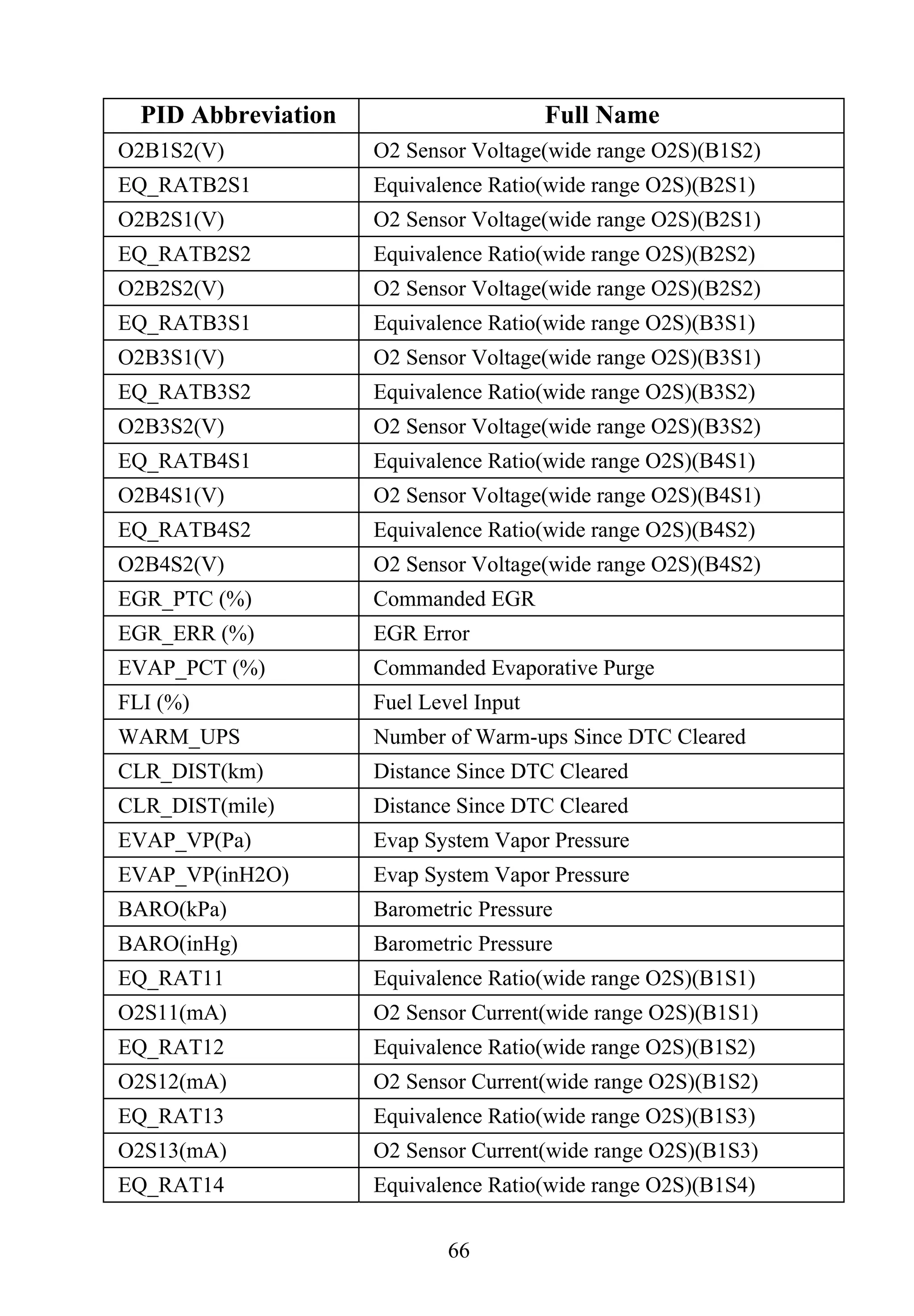 66
PID Abbreviation Full Name
O2B1S2(V) O2 Sensor Voltage(wide range O2S)(B1S2)
EQ_RATB2S1 Equivalence Ratio(wide range O2S)(B2S1)
O2B2S1(V) O2 Sensor Voltage(wide range O2S)(B2S1)
EQ_RATB2S2 Equivalence Ratio(wide range O2S)(B2S2)
O2B2S2(V) O2 Sensor Voltage(wide range O2S)(B2S2)
EQ_RATB3S1 Equivalence Ratio(wide range O2S)(B3S1)
O2B3S1(V) O2 Sensor Voltage(wide range O2S)(B3S1)
EQ_RATB3S2 Equivalence Ratio(wide range O2S)(B3S2)
O2B3S2(V) O2 Sensor Voltage(wide range O2S)(B3S2)
EQ_RATB4S1 Equivalence Ratio(wide range O2S)(B4S1)
O2B4S1(V) O2 Sensor Voltage(wide range O2S)(B4S1)
EQ_RATB4S2 Equivalence Ratio(wide range O2S)(B4S2)
O2B4S2(V) O2 Sensor Voltage(wide range O2S)(B4S2)
EGR_PTC (%) Commanded EGR
EGR_ERR (%) EGR Error
EVAP_PCT (%) Commanded Evaporative Purge
FLI (%) Fuel Level Input
WARM_UPS Number of Warm-ups Since DTC Cleared
CLR_DIST(km) Distance Since DTC Cleared
CLR_DIST(mile) Distance Since DTC Cleared
EVAP_VP(Pa) Evap System Vapor Pressure
EVAP_VP(inH2O) Evap System Vapor Pressure
BARO(kPa) Barometric Pressure
BARO(inHg) Barometric Pressure
EQ_RAT11 Equivalence Ratio(wide range O2S)(B1S1)
O2S11(mA) O2 Sensor Current(wide range O2S)(B1S1)
EQ_RAT12 Equivalence Ratio(wide range O2S)(B1S2)
O2S12(mA) O2 Sensor Current(wide range O2S)(B1S2)
EQ_RAT13 Equivalence Ratio(wide range O2S)(B1S3)
O2S13(mA) O2 Sensor Current(wide range O2S)(B1S3)
EQ_RAT14 Equivalence Ratio(wide range O2S)(B1S4)
 