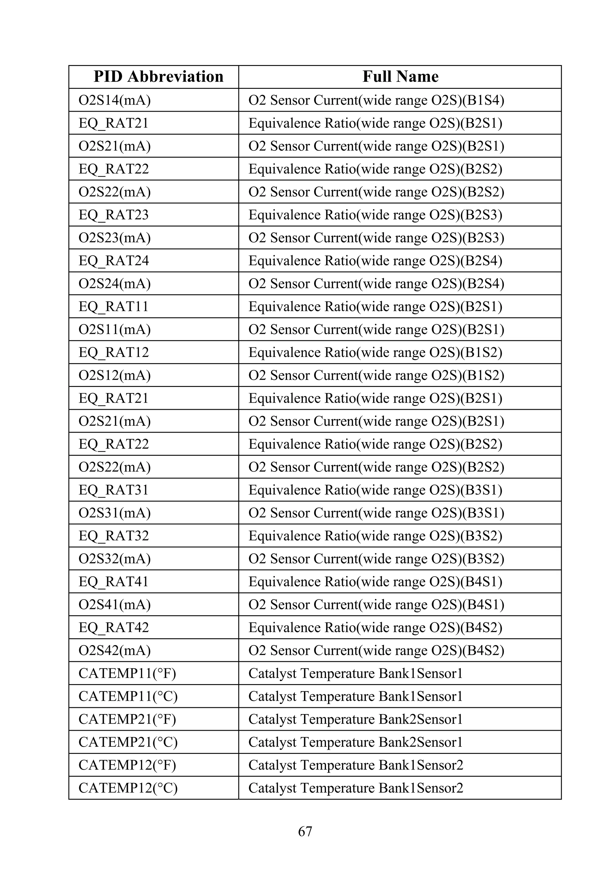 67
PID Abbreviation Full Name
O2S14(mA) O2 Sensor Current(wide range O2S)(B1S4)
EQ_RAT21 Equivalence Ratio(wide range O2S)(B2S1)
O2S21(mA) O2 Sensor Current(wide range O2S)(B2S1)
EQ_RAT22 Equivalence Ratio(wide range O2S)(B2S2)
O2S22(mA) O2 Sensor Current(wide range O2S)(B2S2)
EQ_RAT23 Equivalence Ratio(wide range O2S)(B2S3)
O2S23(mA) O2 Sensor Current(wide range O2S)(B2S3)
EQ_RAT24 Equivalence Ratio(wide range O2S)(B2S4)
O2S24(mA) O2 Sensor Current(wide range O2S)(B2S4)
EQ_RAT11 Equivalence Ratio(wide range O2S)(B2S1)
O2S11(mA) O2 Sensor Current(wide range O2S)(B2S1)
EQ_RAT12 Equivalence Ratio(wide range O2S)(B1S2)
O2S12(mA) O2 Sensor Current(wide range O2S)(B1S2)
EQ_RAT21 Equivalence Ratio(wide range O2S)(B2S1)
O2S21(mA) O2 Sensor Current(wide range O2S)(B2S1)
EQ_RAT22 Equivalence Ratio(wide range O2S)(B2S2)
O2S22(mA) O2 Sensor Current(wide range O2S)(B2S2)
EQ_RAT31 Equivalence Ratio(wide range O2S)(B3S1)
O2S31(mA) O2 Sensor Current(wide range O2S)(B3S1)
EQ_RAT32 Equivalence Ratio(wide range O2S)(B3S2)
O2S32(mA) O2 Sensor Current(wide range O2S)(B3S2)
EQ_RAT41 Equivalence Ratio(wide range O2S)(B4S1)
O2S41(mA) O2 Sensor Current(wide range O2S)(B4S1)
EQ_RAT42 Equivalence Ratio(wide range O2S)(B4S2)
O2S42(mA) O2 Sensor Current(wide range O2S)(B4S2)
CATEMP11(°F) Catalyst Temperature Bank1Sensor1
CATEMP11(°C) Catalyst Temperature Bank1Sensor1
CATEMP21(°F) Catalyst Temperature Bank2Sensor1
CATEMP21(°C) Catalyst Temperature Bank2Sensor1
CATEMP12(°F) Catalyst Temperature Bank1Sensor2
CATEMP12(°C) Catalyst Temperature Bank1Sensor2
 