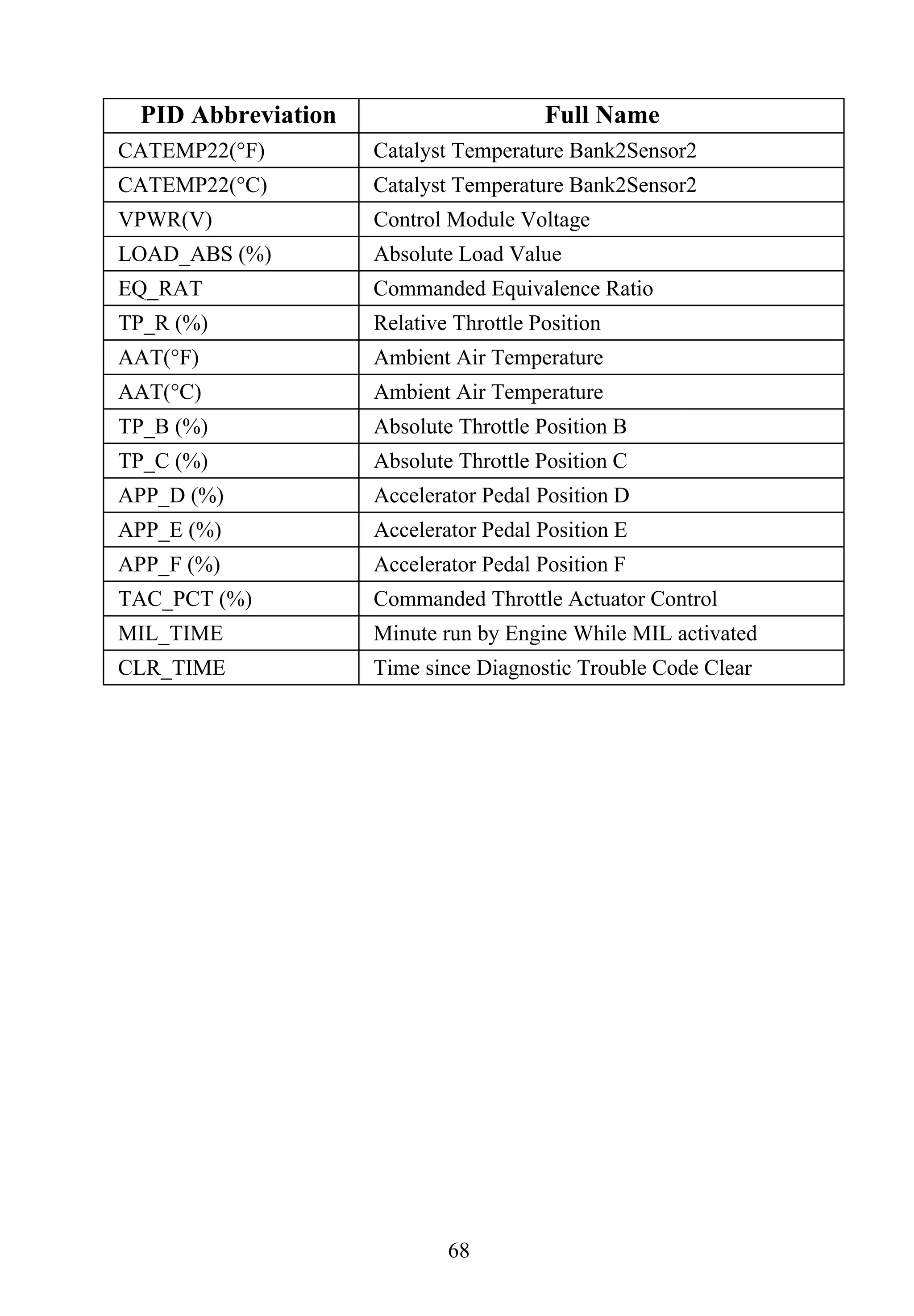 68
PID Abbreviation Full Name
CATEMP22(°F) Catalyst Temperature Bank2Sensor2
CATEMP22(°C) Catalyst Temperature Bank2Sensor2
VPWR(V) Control Module Voltage
LOAD_ABS (%) Absolute Load Value
EQ_RAT Commanded Equivalence Ratio
TP_R (%) Relative Throttle Position
AAT(°F) Ambient Air Temperature
AAT(°C) Ambient Air Temperature
TP_B (%) Absolute Throttle Position B
TP_C (%) Absolute Throttle Position C
APP_D (%) Accelerator Pedal Position D
APP_E (%) Accelerator Pedal Position E
APP_F (%) Accelerator Pedal Position F
TAC_PCT (%) Commanded Throttle Actuator Control
MIL_TIME Minute run by Engine While MIL activated
CLR_TIME Time since Diagnostic Trouble Code Clear
 