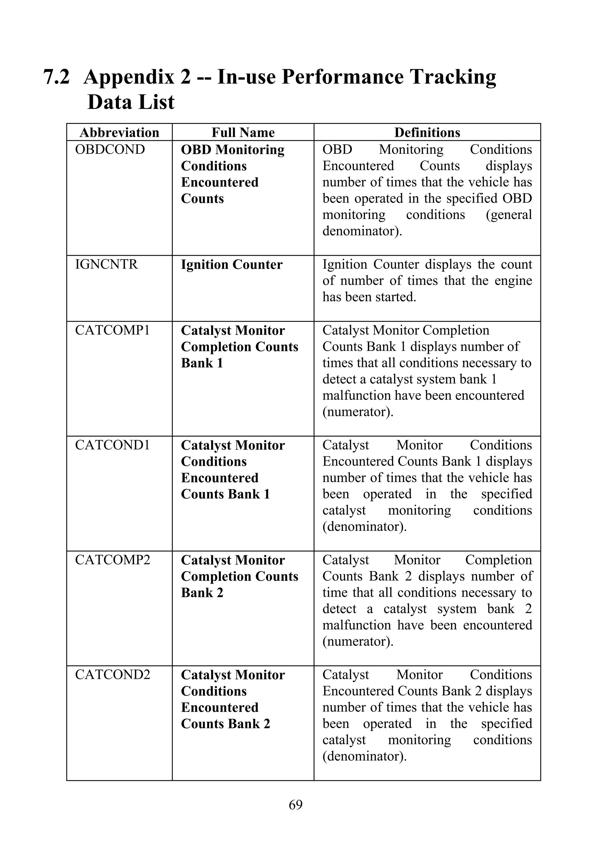 69
7.2 Appendix 2 -- In-use Performance Tracking
Data List
Abbreviation Full Name Definitions
OBDCOND OBD Monitoring
Conditions
Encountered
Counts
OBD Monitoring Conditions
Encountered Counts displays
number of times that the vehicle has
been operated in the specified OBD
monitoring conditions (general
denominator).
IGNCNTR Ignition Counter Ignition Counter displays the count
of number of times that the engine
has been started.
CATCOMP1 Catalyst Monitor
Completion Counts
Bank 1
Catalyst Monitor Completion
Counts Bank 1 displays number of
times that all conditions necessary to
detect a catalyst system bank 1
malfunction have been encountered
(numerator).
CATCOND1 Catalyst Monitor
Conditions
Encountered
Counts Bank 1
Catalyst Monitor Conditions
Encountered Counts Bank 1 displays
number of times that the vehicle has
been operated in the specified
catalyst monitoring conditions
(denominator).
CATCOMP2 Catalyst Monitor
Completion Counts
Bank 2
Catalyst Monitor Completion
Counts Bank 2 displays number of
time that all conditions necessary to
detect a catalyst system bank 2
malfunction have been encountered
(numerator).
CATCOND2 Catalyst Monitor
Conditions
Encountered
Counts Bank 2
Catalyst Monitor Conditions
Encountered Counts Bank 2 displays
number of times that the vehicle has
been operated in the specified
catalyst monitoring conditions
(denominator).
 