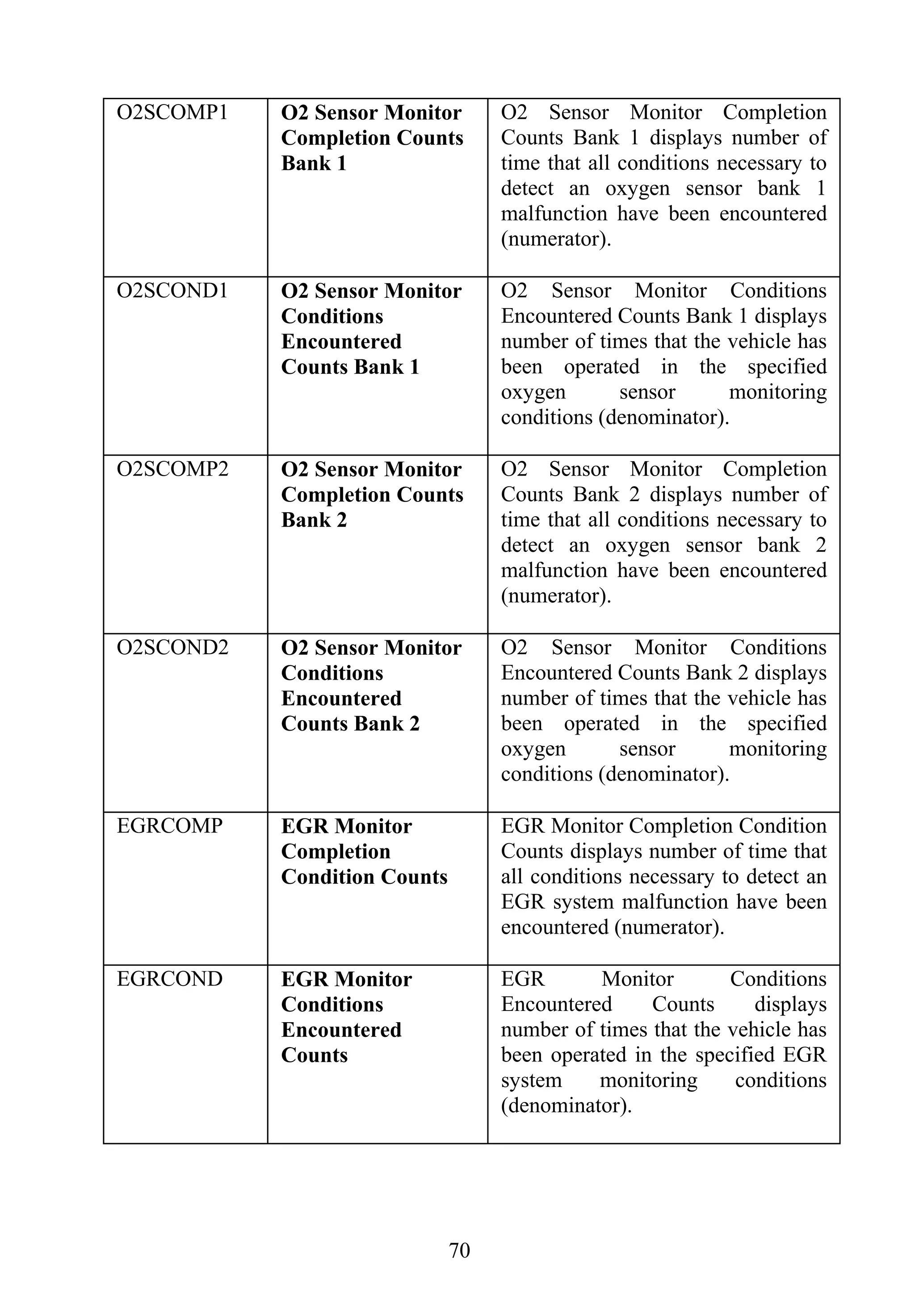 70
O2SCOMP1 O2 Sensor Monitor
Completion Counts
Bank 1
O2 Sensor Monitor Completion
Counts Bank 1 displays number of
time that all conditions necessary to
detect an oxygen sensor bank 1
malfunction have been encountered
(numerator).
O2SCOND1 O2 Sensor Monitor
Conditions
Encountered
Counts Bank 1
O2 Sensor Monitor Conditions
Encountered Counts Bank 1 displays
number of times that the vehicle has
been operated in the specified
oxygen sensor monitoring
conditions (denominator).
O2SCOMP2 O2 Sensor Monitor
Completion Counts
Bank 2
O2 Sensor Monitor Completion
Counts Bank 2 displays number of
time that all conditions necessary to
detect an oxygen sensor bank 2
malfunction have been encountered
(numerator).
O2SCOND2 O2 Sensor Monitor
Conditions
Encountered
Counts Bank 2
O2 Sensor Monitor Conditions
Encountered Counts Bank 2 displays
number of times that the vehicle has
been operated in the specified
oxygen sensor monitoring
conditions (denominator).
EGRCOMP EGR Monitor
Completion
Condition Counts
EGR Monitor Completion Condition
Counts displays number of time that
all conditions necessary to detect an
EGR system malfunction have been
encountered (numerator).
EGRCOND EGR Monitor
Conditions
Encountered
Counts
EGR Monitor Conditions
Encountered Counts displays
number of times that the vehicle has
been operated in the specified EGR
system monitoring conditions
(denominator).
 