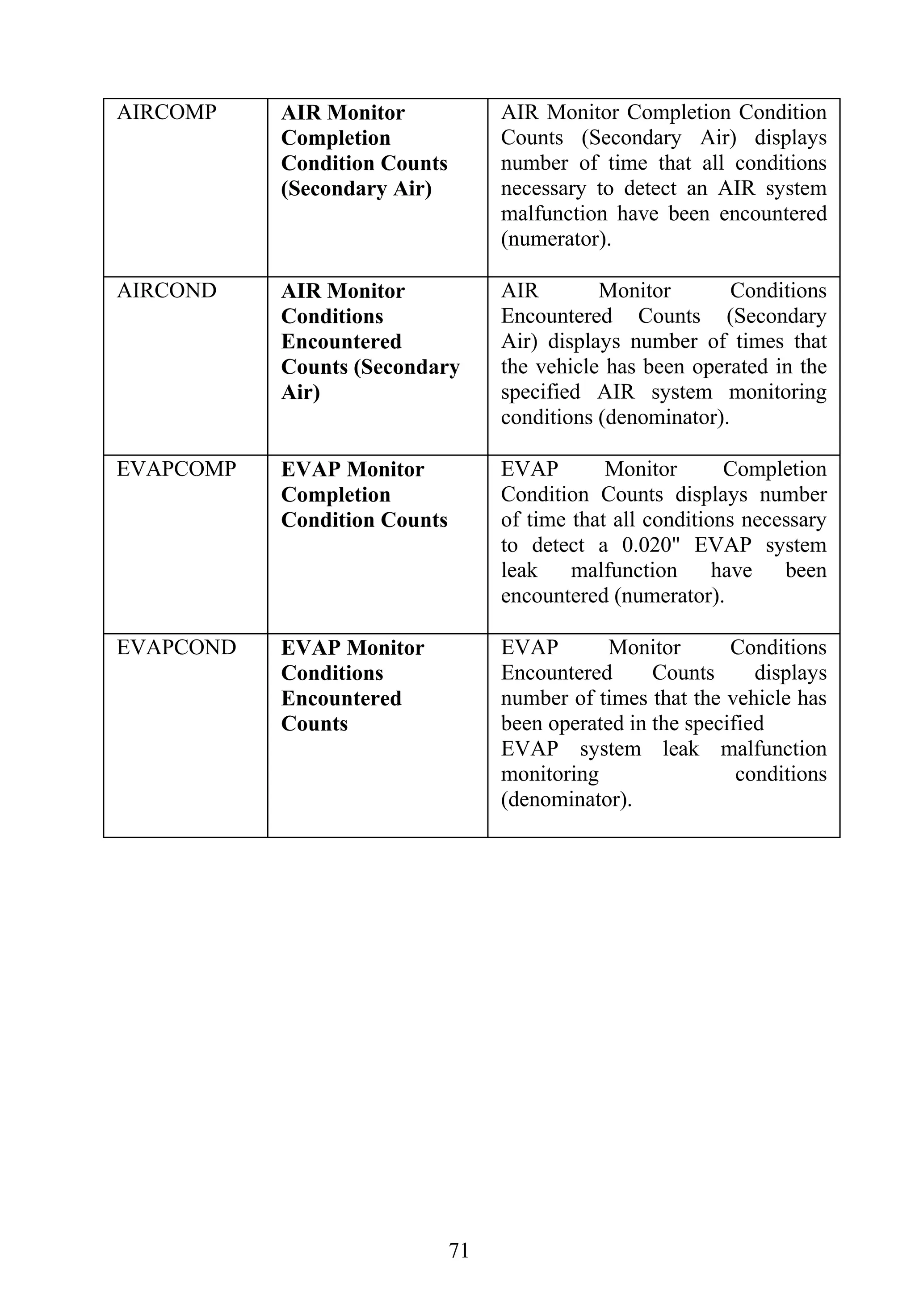 71
AIRCOMP AIR Monitor
Completion
Condition Counts
(Secondary Air)
AIR Monitor Completion Condition
Counts (Secondary Air) displays
number of time that all conditions
necessary to detect an AIR system
malfunction have been encountered
(numerator).
AIRCOND AIR Monitor
Conditions
Encountered
Counts (Secondary
Air)
AIR Monitor Conditions
Encountered Counts (Secondary
Air) displays number of times that
the vehicle has been operated in the
specified AIR system monitoring
conditions (denominator).
EVAPCOMP EVAP Monitor
Completion
Condition Counts
EVAP Monitor Completion
Condition Counts displays number
of time that all conditions necessary
to detect a 0.020" EVAP system
leak malfunction have been
encountered (numerator).
EVAPCOND EVAP Monitor
Conditions
Encountered
Counts
EVAP Monitor Conditions
Encountered Counts displays
number of times that the vehicle has
been operated in the specified
EVAP system leak malfunction
monitoring conditions
(denominator).
 