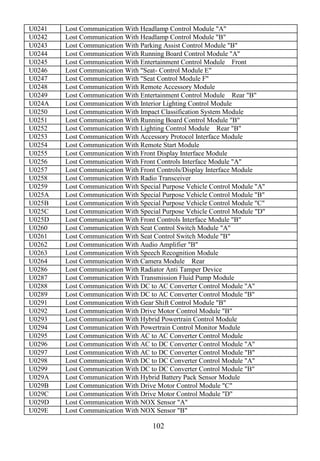 102
U0241 Lost Communication With Headlamp Control Module "A"
U0242 Lost Communication With Headlamp Control Module "B"
U0243 Lost Communication With Parking Assist Control Module "B"
U0244 Lost Communication With Running Board Control Module "A"
U0245 Lost Communication With Entertainment Control Module Front
U0246 Lost Communication With "Seat- Control Module E"
U0247 Lost Communication With "Seat Control Module F"
U0248 Lost Communication With Remote Accessory Module
U0249 Lost Communication With Entertainment Control Module Rear "B"
U024A Lost Communication With Interior Lighting Control Module
U0250 Lost Communication With Impact Classification System Module
U0251 Lost Communication With Running Board Control Module "B"
U0252 Lost Communication With Lighting Control Module Rear "B"
U0253 Lost Communication With Accessory Protocol Interface Module
U0254 Lost Communication With Remote Start Module
U0255 Lost Communication With Front Display Interface Module
U0256 Lost Communication With Front Controls Interface Module "A"
U0257 Lost Communication With Front Controls/Display Interface Module
U0258 Lost Communication With Radio Transceiver
U0259 Lost Communication With Special Purpose Vehicle Control Module "A"
U025A Lost Communication With Special Purpose Vehicle Control Module "B"
U025B Lost Communication With Special Purpose Vehicle Control Module "C"
U025C Lost Communication With Special Purpose Vehicle Control Module "D"
U025D Lost Communication With Front Controls Interface Module "B"
U0260 Lost Communication With Seat Control Switch Module "A"
U0261 Lost Communication With Seat Control Switch Module "B"
U0262 Lost Communication With Audio Amplifier "B"
U0263 Lost Communication With Speech Recognition Module
U0264 Lost Communication With Camera Module Rear
U0286 Lost Communication With Radiator Anti Tamper Device
U0287 Lost Communication With Transmission Fluid Pump Module
U0288 Lost Communication With DC to AC Converter Control Module "A"
U0289 Lost Communication With DC to AC Converter Control Module "B"
U0291 Lost Communication With Gear Shift Control Module "B"
U0292 Lost Communication With Drive Motor Control Module "B"
U0293 Lost Communication With Hybrid Powertrain Control Module
U0294 Lost Communication With Powertrain Control Monitor Module
U0295 Lost Communication With AC to AC Converter Control Module
U0296 Lost Communication With AC to DC Converter Control Module "A"
U0297 Lost Communication With AC to DC Converter Control Module "B"
U0298 Lost Communication With DC to DC Converter Control Module "A"
U0299 Lost Communication With DC to DC Converter Control Module "B"
U029A Lost Communication With Hybrid Battery Pack Sensor Module
U029B Lost Communication With Drive Motor Control Module "C"
U029C Lost Communication With Drive Motor Control Module "D"
U029D Lost Communication With NOX Sensor "A"
U029E Lost Communication With NOX Sensor "B"
 