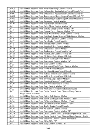 104
U040A Invalid Data Received From Air Conditioning Control Module
U040B Invalid Data Received From Exhaust Gas Recirculation Control Module "A"
U040C Invalid Data Received From Exhaust Gas Recirculation Control Module "B"
U040D Invalid Data Received From Turbocharger/Supercharger Control Module "A"
U040E Invalid Data Received From Turbocharger/Supercharger Control Module "B"
U040F Invalid Data Received From Reductant Control Module
U0410 Invalid Data Received From Fuel Pump Control Module
U0411 Invalid Data Received From Drive Motor Control Module "A"
U0412 Invalid Data Received From Battery Energy Control Module "A"
U0413 Invalid Data Received From Battery Energy Control Module "B"
U0414 Invalid Data Received From Four-Wheel Drive Clutch Control Module
U0415 Invalid Data Received From Anti-Lock Brake System (ABS) Control Module
U0416 Invalid Data Received From Vehicle Dynamics Control Module
U0417 Invalid Data Received From Park Brake Control Module
U0418 Invalid Data Received From Brake System Control Module
U0419 Invalid Data Received From Steering Effort Control Module
U041B Invalid Data Received From Exhaust Gas Sensor Module
U041C Invalid Data Received From Rocker Arm Control Module "A"
U041D Invalid Data Received From Rocker Arm Control Module "B"
U041E Invalid Data Received From All Wheel Drive Control Module
U0420 Invalid Data Received From Power Steering Control Module
U0421 Invalid Data Received From Suspension Control Module "A"
U0422 Invalid Data Received From Body Control Module
U0423 Invalid Data Received From Instrument Panel Cluster Control Module
U0424 Invalid Data Received From HVAC Control Module
U0425 Invalid Data Received From Auxiliary Heater Control Module
U0426 Invalid Data Received From Vehicle Immobilizer Control Module
U0427 Invalid Data Received From Vehicle Security Control Module
U0428 Invalid Data Received From Steering Angle Sensor Module
U0429 Invalid Data Received From Steering Column Control Module
U0430 Invalid Data Received From Tire Pressure Monitor Module
U0431 Invalid Data Received From Body Control Module "A"
U0432 Invalid Data Received From Multi-axis Acceleration Sensor Module
U0433 Invalid Data Received From Cruise Control Front Distance Range Sensor
Single Sensor or Center
U0434 Invalid Data Received From Active Roll Control Module
U0435 Invalid Data Received From Power Steering Control Module Rear
U0436 Invalid Data Received From Differential Control Module Front
U0437 Invalid Data Received From Differential Control Module Rear
U0438 Invalid Data Received From Trailer Brake Control Module
U0439 Invalid Data Received From All Terrain Control Module
U043A Invalid Data Received From Suspension Control Module "B"
U043B Invalid Data Received From Cruise Control Front Distance Range Sensor Left
U043C Invalid Data Received From Cruise Control Front Distance Range Sensor Right
U0441 Invalid Data Received From Emissions Critical Control Information
U0442 Invalid Data Received From ECM/PCM "B"
U0443 Invalid Data Received From Body Control Module "B"
 