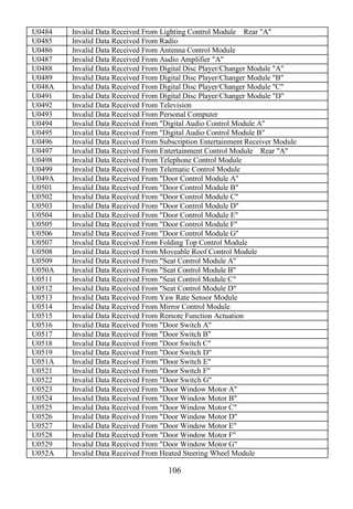 106
U0484 Invalid Data Received From Lighting Control Module Rear "A"
U0485 Invalid Data Received From Radio
U0486 Invalid Data Received From Antenna Control Module
U0487 Invalid Data Received From Audio Amplifier "A"
U0488 Invalid Data Received From Digital Disc Player/Changer Module "A"
U0489 Invalid Data Received From Digital Disc Player/Changer Module "B"
U048A Invalid Data Received From Digital Disc Player/Changer Module "C"
U0491 Invalid Data Received From Digital Disc Player/Changer Module "D"
U0492 Invalid Data Received From Television
U0493 Invalid Data Received From Personal Computer
U0494 Invalid Data Received From "Digital Audio Control Module A"
U0495 Invalid Data Received From "Digital Audio Control Module B"
U0496 Invalid Data Received From Subscription Entertainment Receiver Module
U0497 Invalid Data Received From Entertainment Control Module Rear "A"
U0498 Invalid Data Received From Telephone Control Module
U0499 Invalid Data Received From Telematic Control Module
U049A Invalid Data Received From "Door Control Module A"
U0501 Invalid Data Received From "Door Control Module B"
U0502 Invalid Data Received From "Door Control Module C"
U0503 Invalid Data Received From "Door Control Module D"
U0504 Invalid Data Received From "Door Control Module E"
U0505 Invalid Data Received From "Door Control Module F"
U0506 Invalid Data Received From "Door Control Module G"
U0507 Invalid Data Received From Folding Top Control Module
U0508 Invalid Data Received From Moveable Roof Control Module
U0509 Invalid Data Received From "Seat Control Module A"
U050A Invalid Data Received From "Seat Control Module B"
U0511 Invalid Data Received From "Seat Control Module C"
U0512 Invalid Data Received From "Seat Control Module D"
U0513 Invalid Data Received From Yaw Rate Sensor Module
U0514 Invalid Data Received From Mirror Control Module
U0515 Invalid Data Received From Remote Function Actuation
U0516 Invalid Data Received From "Door Switch A"
U0517 Invalid Data Received From "Door Switch B"
U0518 Invalid Data Received From "Door Switch C"
U0519 Invalid Data Received From "Door Switch D"
U051A Invalid Data Received From "Door Switch E"
U0521 Invalid Data Received From "Door Switch F"
U0522 Invalid Data Received From "Door Switch G"
U0523 Invalid Data Received From "Door Window Motor A"
U0524 Invalid Data Received From "Door Window Motor B"
U0525 Invalid Data Received From "Door Window Motor C"
U0526 Invalid Data Received From "Door Window Motor D"
U0527 Invalid Data Received From "Door Window Motor E"
U0528 Invalid Data Received From "Door Window Motor F"
U0529 Invalid Data Received From "Door Window Motor G"
U052A Invalid Data Received From Heated Steering Wheel Module
 