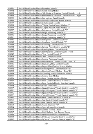 107
U0531 Invalid Data Received From Rear Gate Module
U0532 Invalid Data Received From Rain Sensing Module
U0533 Invalid Data Received From Side Obstacle Detection Control Module Left
U0534 Invalid Data Received From Side Obstacle Detection Control Module Right
U0535 Invalid Data Received From Convenience Recall Module
U0536 Invalid Data Received From Lateral Acceleration Sensor Module
U0537 Invalid Data Received From Column Lock Module
U0538 Invalid Data Received From "Digital Audio Control Module C"
U0539 Invalid Data Received From "Digital Audio Control Module D"
U053A Invalid Data Received From Entrapment Control Module "A"
U053B Invalid Data Received From Image Processing Module "A"
U053C Invalid Data Received From Image Processing Module "B"
U053D Invalid Data Received From Image Processing Module "C"
U0541 Invalid Data Received From Entrapment Control Module "B"
U0542 Invalid Data Received From Headlamp Control Module "A"
U0543 Invalid Data Received From Headlamp Control Module "B"
U0544 Invalid Data Received From Parking Assist Control Module "B"
U0545 Invalid Data Received From Running Board Control Module
U0546 Invalid Data Received From Entertainment Control Module Front
U0547 Invalid Data Received From "Seat Control Module E"
U0548 Invalid Data Received From "Seat Control Module F"
U0549 Invalid Data Received From Remote Accessory Module
U054A Invalid Data Received From Entertainment Control Module Rear "B"
U054B Invalid Data Received From Interior Lighting Control Module
U0551 Invalid Data Received From Impact Classification System Module
U0552 Invalid Data Received From Running Board Control Module "B"
U0553 Invalid Data Received From Lighting Control Module Rear "B"
U0554 Invalid Data Received From Accessory Protocol Interface Module
U0555 Invalid Data Received From Remote Start Module
U0556 Invalid Data Received From Front Display Interface Module
U0557 Invalid Data Received From Front Controls Interface Module "A"
U0558 Invalid Data Received From Front Controls/Display Interface Module
U0559 Invalid Data Received From Radio Transceiver
U055A Invalid Data Received From Special Purpose Vehicle Control Module "A"
U055B Invalid Data Received From Special Purpose Vehicle Control Module "B"
U055C Invalid Data Received From Special Purpose Vehicle Control Module "C"
U055D Invalid Data Received From Special Purpose Vehicle Control Module "D"
U055E Invalid Data Received From Front Controls Interface Module "B"
U0561 Invalid Data Received From Seat Control Switch Module "A"
U0562 Invalid Data Received From Seat Control Switch Module "B"
U0563 Invalid Data Received From Audio Amplifier "B"
U0564 Invalid Data Received From Speech Recognition Module
U0565 Invalid Data Received From Camera Module Rear
U0587 Invalid Data Received From With Radiator Anti Tamper Device
U0588 Invalid Data Received From Transmission Fluid Pump Module
U0589 Invalid Data Received From DC to AC Converter Control Module "A"
U058A Invalid Data Received From DC to AC Converter Control Module "B"
 