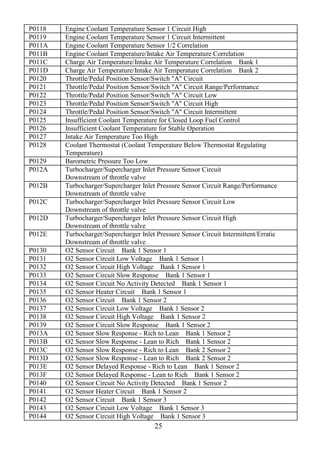 25
P0118 Engine Coolant Temperature Sensor 1 Circuit High
P0119 Engine Coolant Temperature Sensor 1 Circuit Intermittent
P011A Engine Coolant Temperature Sensor 1/2 Correlation
P011B Engine Coolant Temperature/Intake Air Temperature Correlation
P011C Charge Air Temperature/Intake Air Temperature Correlation Bank 1
P011D Charge Air Temperature/Intake Air Temperature Correlation Bank 2
P0120 Throttle/Pedal Position Sensor/Switch "A" Circuit
P0121 Throttle/Pedal Position Sensor/Switch "A" Circuit Range/Performance
P0122 Throttle/Pedal Position Sensor/Switch "A" Circuit Low
P0123 Throttle/Pedal Position Sensor/Switch "A" Circuit High
P0124 Throttle/Pedal Position Sensor/Switch "A" Circuit Intermittent
P0125 Insufficient Coolant Temperature for Closed Loop Fuel Control
P0126 Insufficient Coolant Temperature for Stable Operation
P0127 Intake Air Temperature Too High
P0128 Coolant Thermostat (Coolant Temperature Below Thermostat Regulating
Temperature)
P0129 Barometric Pressure Too Low
P012A Turbocharger/Supercharger Inlet Pressure Sensor Circuit
Downstream of throttle valve
P012B Turbocharger/Supercharger Inlet Pressure Sensor Circuit Range/Performance
Downstream of throttle valve
P012C Turbocharger/Supercharger Inlet Pressure Sensor Circuit Low
Downstream of throttle valve
P012D Turbocharger/Supercharger Inlet Pressure Sensor Circuit High
Downstream of throttle valve
P012E Turbocharger/Supercharger Inlet Pressure Sensor Circuit Intermittent/Erratic
Downstream of throttle valve
P0130 O2 Sensor Circuit Bank 1 Sensor 1
P0131 O2 Sensor Circuit Low Voltage Bank 1 Sensor 1
P0132 O2 Sensor Circuit High Voltage Bank 1 Sensor 1
P0133 O2 Sensor Circuit Slow Response Bank 1 Sensor 1
P0134 O2 Sensor Circuit No Activity Detected Bank 1 Sensor 1
P0135 O2 Sensor Heater Circuit Bank 1 Sensor 1
P0136 O2 Sensor Circuit Bank 1 Sensor 2
P0137 O2 Sensor Circuit Low Voltage Bank 1 Sensor 2
P0138 O2 Sensor Circuit High Voltage Bank 1 Sensor 2
P0139 O2 Sensor Circuit Slow Response Bank 1 Sensor 2
P013A O2 Sensor Slow Response - Rich to Lean Bank 1 Sensor 2
P013B O2 Sensor Slow Response - Lean to Rich Bank 1 Sensor 2
P013C O2 Sensor Slow Response - Rich to Lean Bank 2 Sensor 2
P013D O2 Sensor Slow Response - Lean to Rich Bank 2 Sensor 2
P013E O2 Sensor Delayed Response - Rich to Lean Bank 1 Sensor 2
P013F O2 Sensor Delayed Response - Lean to Rich Bank 1 Sensor 2
P0140 O2 Sensor Circuit No Activity Detected Bank 1 Sensor 2
P0141 O2 Sensor Heater Circuit Bank 1 Sensor 2
P0142 O2 Sensor Circuit Bank 1 Sensor 3
P0143 O2 Sensor Circuit Low Voltage Bank 1 Sensor 3
P0144 O2 Sensor Circuit High Voltage Bank 1 Sensor 3
 
