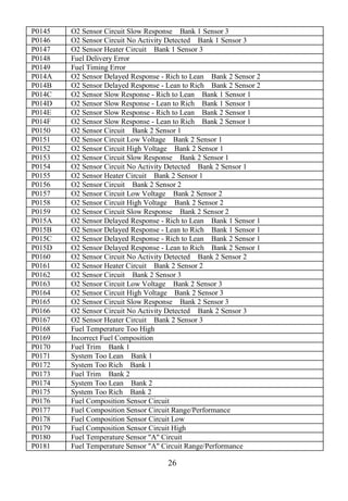26
P0145 O2 Sensor Circuit Slow Response Bank 1 Sensor 3
P0146 O2 Sensor Circuit No Activity Detected Bank 1 Sensor 3
P0147 O2 Sensor Heater Circuit Bank 1 Sensor 3
P0148 Fuel Delivery Error
P0149 Fuel Timing Error
P014A O2 Sensor Delayed Response - Rich to Lean Bank 2 Sensor 2
P014B O2 Sensor Delayed Response - Lean to Rich Bank 2 Sensor 2
P014C O2 Sensor Slow Response - Rich to Lean Bank 1 Sensor 1
P014D O2 Sensor Slow Response - Lean to Rich Bank 1 Sensor 1
P014E O2 Sensor Slow Response - Rich to Lean Bank 2 Sensor 1
P014F O2 Sensor Slow Response - Lean to Rich Bank 2 Sensor 1
P0150 O2 Sensor Circuit Bank 2 Sensor 1
P0151 O2 Sensor Circuit Low Voltage Bank 2 Sensor 1
P0152 O2 Sensor Circuit High Voltage Bank 2 Sensor 1
P0153 O2 Sensor Circuit Slow Response Bank 2 Sensor 1
P0154 O2 Sensor Circuit No Activity Detected Bank 2 Sensor 1
P0155 O2 Sensor Heater Circuit Bank 2 Sensor 1
P0156 O2 Sensor Circuit Bank 2 Sensor 2
P0157 O2 Sensor Circuit Low Voltage Bank 2 Sensor 2
P0158 O2 Sensor Circuit High Voltage Bank 2 Sensor 2
P0159 O2 Sensor Circuit Slow Response Bank 2 Sensor 2
P015A O2 Sensor Delayed Response - Rich to Lean Bank 1 Sensor 1
P015B O2 Sensor Delayed Response - Lean to Rich Bank 1 Sensor 1
P015C O2 Sensor Delayed Response - Rich to Lean Bank 2 Sensor 1
P015D O2 Sensor Delayed Response - Lean to Rich Bank 2 Sensor 1
P0160 O2 Sensor Circuit No Activity Detected Bank 2 Sensor 2
P0161 O2 Sensor Heater Circuit Bank 2 Sensor 2
P0162 O2 Sensor Circuit Bank 2 Sensor 3
P0163 O2 Sensor Circuit Low Voltage Bank 2 Sensor 3
P0164 O2 Sensor Circuit High Voltage Bank 2 Sensor 3
P0165 O2 Sensor Circuit Slow Response Bank 2 Sensor 3
P0166 O2 Sensor Circuit No Activity Detected Bank 2 Sensor 3
P0167 O2 Sensor Heater Circuit Bank 2 Sensor 3
P0168 Fuel Temperature Too High
P0169 Incorrect Fuel Composition
P0170 Fuel Trim Bank 1
P0171 System Too Lean Bank 1
P0172 System Too Rich Bank 1
P0173 Fuel Trim Bank 2
P0174 System Too Lean Bank 2
P0175 System Too Rich Bank 2
P0176 Fuel Composition Sensor Circuit
P0177 Fuel Composition Sensor Circuit Range/Performance
P0178 Fuel Composition Sensor Circuit Low
P0179 Fuel Composition Sensor Circuit High
P0180 Fuel Temperature Sensor "A" Circuit
P0181 Fuel Temperature Sensor "A" Circuit Range/Performance
 