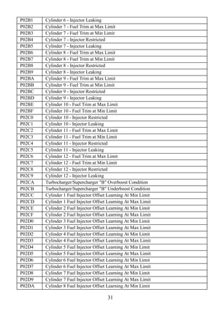 31
P02B1 Cylinder 6 - Injector Leaking
P02B2 Cylinder 7 - Fuel Trim at Max Limit
P02B3 Cylinder 7 - Fuel Trim at Min Limit
P02B4 Cylinder 7 - Injector Restricted
P02B5 Cylinder 7 - Injector Leaking
P02B6 Cylinder 8 - Fuel Trim at Max Limit
P02B7 Cylinder 8 - Fuel Trim at Min Limit
P02B8 Cylinder 8 - Injector Restricted
P02B9 Cylinder 8 - Injector Leaking
P02BA Cylinder 9 - Fuel Trim at Max Limit
P02BB Cylinder 9 - Fuel Trim at Min Limit
P02BC Cylinder 9 - Injector Restricted
P02BD Cylinder 9 - Injector Leaking
P02BE Cylinder 10 - Fuel Trim at Max Limit
P02BF Cylinder 10 - Fuel Trim at Min Limit
P02C0 Cylinder 10 - Injector Restricted
P02C1 Cylinder 10 - Injector Leaking
P02C2 Cylinder 11 - Fuel Trim at Max Limit
P02C3 Cylinder 11 - Fuel Trim at Min Limit
P02C4 Cylinder 11 - Injector Restricted
P02C5 Cylinder 11 - Injector Leaking
P02C6 Cylinder 12 - Fuel Trim at Max Limit
P02C7 Cylinder 12 - Fuel Trim at Min Limit
P02C8 Cylinder 12 - Injector Restricted
P02C9 Cylinder 12 - Injector Leaking
P02CA Turbocharger/Supercharger "B" Overboost Condition
P02CB Turbocharger/Supercharger "B" Underboost Condition
P02CC Cylinder 1 Fuel Injector Offset Learning At Min Limit
P02CD Cylinder 1 Fuel Injector Offset Learning At Max Limit
P02CE Cylinder 2 Fuel Injector Offset Learning At Min Limit
P02CF Cylinder 2 Fuel Injector Offset Learning At Max Limit
P02D0 Cylinder 3 Fuel Injector Offset Learning At Min Limit
P02D1 Cylinder 3 Fuel Injector Offset Learning At Max Limit
P02D2 Cylinder 4 Fuel Injector Offset Learning At Min Limit
P02D3 Cylinder 4 Fuel Injector Offset Learning At Max Limit
P02D4 Cylinder 5 Fuel Injector Offset Learning At Min Limit
P02D5 Cylinder 5 Fuel Injector Offset Learning At Max Limit
P02D6 Cylinder 6 Fuel Injector Offset Learning At Min Limit
P02D7 Cylinder 6 Fuel Injector Offset Learning At Max Limit
P02D8 Cylinder 7 Fuel Injector Offset Learning At Min Limit
P02D9 Cylinder 7 Fuel Injector Offset Learning At Max Limit
P02DA Cylinder 8 Fuel Injector Offset Learning At Min Limit
 