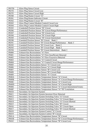 35
P037D Glow Plug Sense Circuit
P037E Glow Plug Sense Circuit Low
P037F Glow Plug Sense Circuit High
P0380 Glow Plug/Heater Circuit "A"
P0381 Glow Plug/Heater Indicator Circuit
P0382 Glow Plug/Heater Circuit "B"
P0383 Glow Plug Control Module Control Circuit Low
P0384 Glow Plug Control Module Control Circuit High
P0385 Crankshaft Position Sensor "B" Circuit
P0386 Crankshaft Position Sensor "B" Circuit Range/Performance
P0387 Crankshaft Position Sensor "B" Circuit Low
P0388 Crankshaft Position Sensor "B" Circuit High
P0389 Crankshaft Position Sensor "B" Circuit Intermittent
P0390 Camshaft Position Sensor "B" Circuit Bank 2
P0391 Camshaft Position Sensor "B" Circuit Range/Performance Bank 2
P0392 Camshaft Position Sensor "B" Circuit Low Bank 2
P0393 Camshaft Position Sensor "B" Circuit High Bank 2
P0394 Camshaft Position Sensor "B" Circuit Intermittent Bank 2
P0400 Exhaust Gas Recirculation "A" Flow
P0401 Exhaust Gas Recirculation "A" Flow Insufficient Detected
P0402 Exhaust Gas Recirculation "A" Flow Excessive Detected
P0403 Exhaust Gas Recirculation "A" Control Circuit
P0404 Exhaust Gas Recirculation "A" Control Circuit Range/Performance
P0405 Exhaust Gas Recirculation Sensor "A" Circuit Low
P0406 Exhaust Gas Recirculation Sensor "A" Circuit High
P0407 Exhaust Gas Recirculation Sensor "B" Circuit Low
P0408 Exhaust Gas Recirculation Sensor "B" Circuit High
P0409 Exhaust Gas Recirculation Sensor "A" Circuit
P040A Exhaust Gas Recirculation Temperature Sensor "A" Circuit
P040B Exhaust Gas Recirculation Temperature Sensor "A" Circuit Range/Performance
P040C Exhaust Gas Recirculation Temperature Sensor "A" Circuit Low
P040D Exhaust Gas Recirculation Temperature Sensor "A" Circuit High
P040E Exhaust Gas Recirculation Temperature Sensor "A" Circuit Intermittent/Erratic
P040F Exhaust Gas Recirculation Temperature Sensor "A"/"B" Correlation
P0410 Secondary Air Injection System
P0411 Secondary Air Injection System Incorrect Flow Detected
P0412 Secondary Air Injection System Switching Valve "A" Circuit
P0413 Secondary Air Injection System Switching Valve "A" Circuit Open
P0414 Secondary Air Injection System Switching Valve "A" Circuit Shorted
P0415 Secondary Air Injection System Switching Valve "B" Circuit
P0416 Secondary Air Injection System Switching Valve "B" Circuit Open
P0417 Secondary Air Injection System Switching Valve "B" Circuit Shorted
P0418 Secondary Air Injection System Control "A" Circuit
P0419 Secondary Air Injection System Control "B" Circuit
P041A Exhaust Gas Recirculation Temperature Sensor "B" Circuit
P041B Exhaust Gas Recirculation Temperature Sensor "B" Circuit Range/Performance
P041C Exhaust Gas Recirculation Temperature Sensor "B" Circuit Low
 