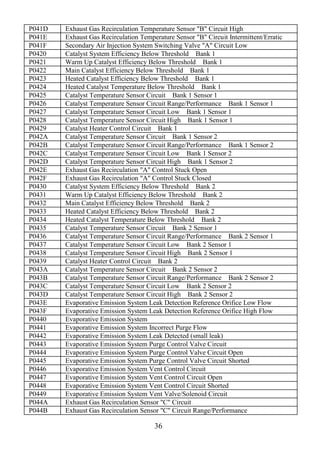 36
P041D Exhaust Gas Recirculation Temperature Sensor "B" Circuit High
P041E Exhaust Gas Recirculation Temperature Sensor "B" Circuit Intermittent/Erratic
P041F Secondary Air Injection System Switching Valve "A" Circuit Low
P0420 Catalyst System Efficiency Below Threshold Bank 1
P0421 Warm Up Catalyst Efficiency Below Threshold Bank 1
P0422 Main Catalyst Efficiency Below Threshold Bank 1
P0423 Heated Catalyst Efficiency Below Threshold Bank 1
P0424 Heated Catalyst Temperature Below Threshold Bank 1
P0425 Catalyst Temperature Sensor Circuit Bank 1 Sensor 1
P0426 Catalyst Temperature Sensor Circuit Range/Performance Bank 1 Sensor 1
P0427 Catalyst Temperature Sensor Circuit Low Bank 1 Sensor 1
P0428 Catalyst Temperature Sensor Circuit High Bank 1 Sensor 1
P0429 Catalyst Heater Control Circuit Bank 1
P042A Catalyst Temperature Sensor Circuit Bank 1 Sensor 2
P042B Catalyst Temperature Sensor Circuit Range/Performance Bank 1 Sensor 2
P042C Catalyst Temperature Sensor Circuit Low Bank 1 Sensor 2
P042D Catalyst Temperature Sensor Circuit High Bank 1 Sensor 2
P042E Exhaust Gas Recirculation "A" Control Stuck Open
P042F Exhaust Gas Recirculation "A" Control Stuck Closed
P0430 Catalyst System Efficiency Below Threshold Bank 2
P0431 Warm Up Catalyst Efficiency Below Threshold Bank 2
P0432 Main Catalyst Efficiency Below Threshold Bank 2
P0433 Heated Catalyst Efficiency Below Threshold Bank 2
P0434 Heated Catalyst Temperature Below Threshold Bank 2
P0435 Catalyst Temperature Sensor Circuit Bank 2 Sensor 1
P0436 Catalyst Temperature Sensor Circuit Range/Performance Bank 2 Sensor 1
P0437 Catalyst Temperature Sensor Circuit Low Bank 2 Sensor 1
P0438 Catalyst Temperature Sensor Circuit High Bank 2 Sensor 1
P0439 Catalyst Heater Control Circuit Bank 2
P043A Catalyst Temperature Sensor Circuit Bank 2 Sensor 2
P043B Catalyst Temperature Sensor Circuit Range/Performance Bank 2 Sensor 2
P043C Catalyst Temperature Sensor Circuit Low Bank 2 Sensor 2
P043D Catalyst Temperature Sensor Circuit High Bank 2 Sensor 2
P043E Evaporative Emission System Leak Detection Reference Orifice Low Flow
P043F Evaporative Emission System Leak Detection Reference Orifice High Flow
P0440 Evaporative Emission System
P0441 Evaporative Emission System Incorrect Purge Flow
P0442 Evaporative Emission System Leak Detected (small leak)
P0443 Evaporative Emission System Purge Control Valve Circuit
P0444 Evaporative Emission System Purge Control Valve Circuit Open
P0445 Evaporative Emission System Purge Control Valve Circuit Shorted
P0446 Evaporative Emission System Vent Control Circuit
P0447 Evaporative Emission System Vent Control Circuit Open
P0448 Evaporative Emission System Vent Control Circuit Shorted
P0449 Evaporative Emission System Vent Valve/Solenoid Circuit
P044A Exhaust Gas Recirculation Sensor "C" Circuit
P044B Exhaust Gas Recirculation Sensor "C" Circuit Range/Performance
 