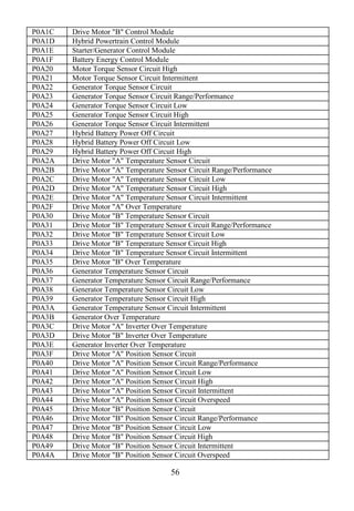 56
P0A1C Drive Motor "B" Control Module
P0A1D Hybrid Powertrain Control Module
P0A1E Starter/Generator Control Module
P0A1F Battery Energy Control Module
P0A20 Motor Torque Sensor Circuit High
P0A21 Motor Torque Sensor Circuit Intermittent
P0A22 Generator Torque Sensor Circuit
P0A23 Generator Torque Sensor Circuit Range/Performance
P0A24 Generator Torque Sensor Circuit Low
P0A25 Generator Torque Sensor Circuit High
P0A26 Generator Torque Sensor Circuit Intermittent
P0A27 Hybrid Battery Power Off Circuit
P0A28 Hybrid Battery Power Off Circuit Low
P0A29 Hybrid Battery Power Off Circuit High
P0A2A Drive Motor "A" Temperature Sensor Circuit
P0A2B Drive Motor "A" Temperature Sensor Circuit Range/Performance
P0A2C Drive Motor "A" Temperature Sensor Circuit Low
P0A2D Drive Motor "A" Temperature Sensor Circuit High
P0A2E Drive Motor "A" Temperature Sensor Circuit Intermittent
P0A2F Drive Motor "A" Over Temperature
P0A30 Drive Motor "B" Temperature Sensor Circuit
P0A31 Drive Motor "B" Temperature Sensor Circuit Range/Performance
P0A32 Drive Motor "B" Temperature Sensor Circuit Low
P0A33 Drive Motor "B" Temperature Sensor Circuit High
P0A34 Drive Motor "B" Temperature Sensor Circuit Intermittent
P0A35 Drive Motor "B" Over Temperature
P0A36 Generator Temperature Sensor Circuit
P0A37 Generator Temperature Sensor Circuit Range/Performance
P0A38 Generator Temperature Sensor Circuit Low
P0A39 Generator Temperature Sensor Circuit High
P0A3A Generator Temperature Sensor Circuit Intermittent
P0A3B Generator Over Temperature
P0A3C Drive Motor "A" Inverter Over Temperature
P0A3D Drive Motor "B" Inverter Over Temperature
P0A3E Generator Inverter Over Temperature
P0A3F Drive Motor "A" Position Sensor Circuit
P0A40 Drive Motor "A" Position Sensor Circuit Range/Performance
P0A41 Drive Motor "A" Position Sensor Circuit Low
P0A42 Drive Motor "A" Position Sensor Circuit High
P0A43 Drive Motor "A" Position Sensor Circuit Intermittent
P0A44 Drive Motor "A" Position Sensor Circuit Overspeed
P0A45 Drive Motor "B" Position Sensor Circuit
P0A46 Drive Motor "B" Position Sensor Circuit Range/Performance
P0A47 Drive Motor "B" Position Sensor Circuit Low
P0A48 Drive Motor "B" Position Sensor Circuit High
P0A49 Drive Motor "B" Position Sensor Circuit Intermittent
P0A4A Drive Motor "B" Position Sensor Circuit Overspeed
 