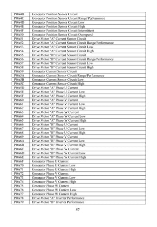 57
P0A4B Generator Position Sensor Circuit
P0A4C Generator Position Sensor Circuit Range/Performance
P0A4D Generator Position Sensor Circuit Low
P0A4E Generator Position Sensor Circuit High
P0A4F Generator Position Sensor Circuit Intermittent
P0A50 Generator Position Sensor Circuit Overspeed
P0A51 Drive Motor "A" Current Sensor Circuit
P0A52 Drive Motor "A" Current Sensor Circuit Range/Performance
P0A53 Drive Motor "A" Current Sensor Circuit Low
P0A54 Drive Motor "A" Current Sensor Circuit High
P0A55 Drive Motor "B" Current Sensor Circuit
P0A56 Drive Motor "B" Current Sensor Circuit Range/Performance
P0A57 Drive Motor "B" Current Sensor Circuit Low
P0A58 Drive Motor "B" Current Sensor Circuit High
P0A59 Generator Current Sensor Circuit
P0A5A Generator Current Sensor Circuit Range/Performance
P0A5B Generator Current Sensor Circuit Low
P0A5C Generator Current Sensor Circuit High
P0A5D Drive Motor "A" Phase U Current
P0A5E Drive Motor "A" Phase U Current Low
P0A5F Drive Motor "A" Phase U Current High
P0A60 Drive Motor "A" Phase V Current
P0A61 Drive Motor "A" Phase V Current Low
P0A62 Drive Motor "A" Phase V Current High
P0A63 Drive Motor "A" Phase W Current
P0A64 Drive Motor "A" Phase W Current Low
P0A65 Drive Motor "A" Phase W Current High
P0A66 Drive Motor "B" Phase U Current
P0A67 Drive Motor "B" Phase U Current Low
P0A68 Drive Motor "B" Phase U Current High
P0A69 Drive Motor "B" Phase V Current
P0A6A Drive Motor "B" Phase V Current Low
P0A6B Drive Motor "B" Phase V Current High
P0A6C Drive Motor "B" Phase W Current
P0A6D Drive Motor "B" Phase W Current Low
P0A6E Drive Motor "B" Phase W Current High
P0A6F Generator Phase U Current
P0A70 Generator Phase U Current Low
P0A71 Generator Phase U Current High
P0A72 Generator Phase V Current
P0A73 Generator Phase V Current Low
P0A74 Generator Phase V Current High
P0A75 Generator Phase W Current
P0A76 Generator Phase W Current Low
P0A77 Generator Phase W Current High
P0A78 Drive Motor "A" Inverter Performance
P0A79 Drive Motor "B" Inverter Performance
 