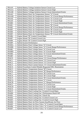 59
P0AA9 Hybrid Battery Voltage Isolation Sensor Circuit Low
P0AAA Hybrid Battery Voltage Isolation Sensor Circuit High
P0AAB Hybrid Battery Voltage Isolation Sensor Circuit Intermittent/Erratic
P0AAC Hybrid Battery Pack Air Temperature Sensor "A" Circuit
P0AAD Hybrid Battery Pack Air Temperature Sensor "A" Circuit Range/Performance
P0AAE Hybrid Battery Pack Air Temperature Sensor "A" Circuit Low
P0AAF Hybrid Battery Pack Air Temperature Sensor "A" Circuit High
P0AB0 Hybrid Battery Pack Air Temperature Sensor "A" Circuit Intermittent/Erratic
P0AB1 Hybrid Battery Pack Air Temperature Sensor "B" Circuit
P0AB2 Hybrid Battery Pack Air Temperature Sensor "B" Circuit Range/Performance
P0AB3 Hybrid Battery Pack Air Temperature Sensor "B" Circuit Low
P0AB4 Hybrid Battery Pack Air Temperature Sensor "B" Circuit High
P0AB5 Hybrid Battery Pack Air Temperature Sensor "B" Circuit Intermittent/Erratic
P0AB6 Engine Mount "B" Control Circuit/Open
P0AB7 Engine Mount "B" Control Circuit Low
P0AB8 Engine Mount "B" Control Circuit High
P0AB9 Hybrid System Performance
P0ABA Hybrid Battery Pack Voltage Sense "A" Circuit
P0ABB Hybrid Battery Pack Voltage Sense "A" Circuit Range/Performance
P0ABC Hybrid Battery Pack Voltage Sense "A" Circuit Low
P0ABD Hybrid Battery Pack Voltage Sense "A" Circuit High
P0ABE Hybrid Battery Pack Voltage Sense "A" Circuit Intermittent/Erratic
P0ABF Hybrid Battery Pack Current Sensor "A" Circuit
P0AC0 Hybrid Battery Pack Current Sensor "A" Circuit Range/Performance
P0AC1 Hybrid Battery Pack Current Sensor "A" Circuit Low
P0AC2 Hybrid Battery Pack Current Sensor "A" Circuit High
P0AC3 Hybrid Battery Pack Current Sensor "A" Circuit Intermittent/Erratic
P0AC4 Hybrid Powertrain Control Module Requested MIL Illumination
P0AC5 Hybrid Battery Temperature Sensor "B" Circuit
P0AC6 Hybrid Battery Temperature Sensor "B" Range/Performance
P0AC7 Hybrid Battery Temperature Sensor "B" Circuit Low
P0AC8 Hybrid Battery Temperature Sensor "B" Circuit High
P0AC9 Hybrid Battery Temperature Sensor "B" Circuit Intermittent/Erratic
P0ACA Hybrid Battery Temperature Sensor "C" Circuit
P0ACB Hybrid Battery Temperature Sensor "C" Range/Performance
P0ACC Hybrid Battery Temperature Sensor "C" Circuit Low
P0ACD Hybrid Battery Temperature Sensor "C" Circuit High
P0ACE Hybrid Battery Temperature Sensor "C" Circuit Intermittent/Erratic
P0ACF Hybrid Battery Pack Cooling Fan 3 Control Circuit/Open
P0AD0 Hybrid Battery Pack Cooling Fan 3 Performance/Stuck Off
P0AD1 Hybrid Battery Pack Cooling Fan 3 Stuck On
P0AD2 Hybrid Battery Pack Cooling Fan 3 Control Circuit Low
P0AD3 Hybrid Battery Pack Cooling Fan 3 Control Circuit High
P0AD4 Hybrid Battery Pack Air Flow System Insufficient Air Flow
P0AD5 Hybrid Battery Pack Air Flow Valve "A" Control Circuit/Open
P0AD6 Hybrid Battery Pack Air Flow Valve "A" Control Circuit Range/Performance
P0AD7 Hybrid Battery Pack Air Flow Valve "A" Control Circuit Low
 