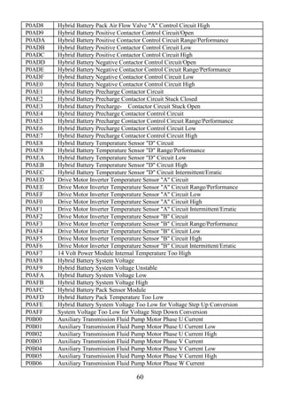 60
P0AD8 Hybrid Battery Pack Air Flow Valve "A" Control Circuit High
P0AD9 Hybrid Battery Positive Contactor Control Circuit/Open
P0ADA Hybrid Battery Positive Contactor Control Circuit Range/Performance
P0ADB Hybrid Battery Positive Contactor Control Circuit Low
P0ADC Hybrid Battery Positive Contactor Control Circuit High
P0ADD Hybrid Battery Negative Contactor Control Circuit/Open
P0ADE Hybrid Battery Negative Contactor Control Circuit Range/Performance
P0ADF Hybrid Battery Negative Contactor Control Circuit Low
P0AE0 Hybrid Battery Negative Contactor Control Circuit High
P0AE1 Hybrid Battery Precharge Contactor Circuit
P0AE2 Hybrid Battery Precharge Contactor Circuit Stuck Closed
P0AE3 Hybrid Battery Precharge- Contactor Circuit Stuck Open
P0AE4 Hybrid Battery Precharge Contactor Control Circuit
P0AE5 Hybrid Battery Precharge Contactor Control Circuit Range/Performance
P0AE6 Hybrid Battery Precharge Contactor Control Circuit Low
P0AE7 Hybrid Battery Precharge Contactor Control Circuit High
P0AE8 Hybrid Battery Temperature Sensor "D" Circuit
P0AE9 Hybrid Battery Temperature Sensor "D" Range/Performance
P0AEA Hybrid Battery Temperature Sensor "D" Circuit Low
P0AEB Hybrid Battery Temperature Sensor "D" Circuit High
P0AEC Hybrid Battery Temperature Sensor "D" Circuit Intermittent/Erratic
P0AED Drive Motor Inverter Temperature Sensor "A" Circuit
P0AEE Drive Motor Inverter Temperature Sensor "A" Circuit Range/Performance
P0AEF Drive Motor Inverter Temperature Sensor "A" Circuit Low
P0AF0 Drive Motor Inverter Temperature Sensor "A" Circuit High
P0AF1 Drive Motor Inverter Temperature Sensor "A" Circuit Intermittent/Erratic
P0AF2 Drive Motor Inverter Temperature Sensor "B" Circuit
P0AF3 Drive Motor Inverter Temperature Sensor "B" Circuit Range/Performance
P0AF4 Drive Motor Inverter Temperature Sensor "B" Circuit Low
P0AF5 Drive Motor Inverter Temperature Sensor "B" Circuit High
P0AF6 Drive Motor Inverter Temperature Sensor "B" Circuit Intermittent/Erratic
P0AF7 14 Volt Power Module Internal Temperature Too High
P0AF8 Hybrid Battery System Voltage
P0AF9 Hybrid Battery System Voltage Unstable
P0AFA Hybrid Battery System Voltage Low
P0AFB Hybrid Battery System Voltage High
P0AFC Hybrid Battery Pack Sensor Module
P0AFD Hybrid Battery Pack Temperature Too Low
P0AFE Hybrid Battery System Voltage Too Low for Voltage Step Up Conversion
P0AFF System Voltage Too Low for Voltage Step Down Conversion
P0B00 Auxiliary Transmission Fluid Pump Motor Phase U Current
P0B01 Auxiliary Transmission Fluid Pump Motor Phase U Current Low
P0B02 Auxiliary Transmission Fluid Pump Motor Phase U Current High
P0B03 Auxiliary Transmission Fluid Pump Motor Phase V Current
P0B04 Auxiliary Transmission Fluid Pump Motor Phase V Current Low
P0B05 Auxiliary Transmission Fluid Pump Motor Phase V Current High
P0B06 Auxiliary Transmission Fluid Pump Motor Phase W Current
 