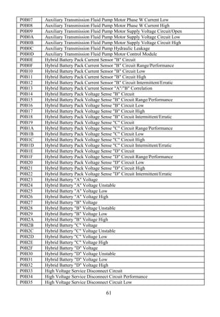 61
P0B07 Auxiliary Transmission Fluid Pump Motor Phase W Current Low
P0B08 Auxiliary Transmission Fluid Pump Motor Phase W Current High
P0B09 Auxiliary Transmission Fluid Pump Motor Supply Voltage Circuit/Open
P0B0A Auxiliary Transmission Fluid Pump Motor Supply Voltage Circuit Low
P0B0B Auxiliary Transmission Fluid Pump Motor Supply Voltage Circuit High
P0B0C Auxiliary Transmission Fluid Pump Hydraulic Leakage
P0B0D Auxiliary Transmission Fluid Pump Motor Control Module
P0B0E Hybrid Battery Pack Current Sensor "B" Circuit
P0B0F Hybrid Battery Pack Current Sensor "B" Circuit Range/Performance
P0B10 Hybrid Battery Pack Current Sensor "B" Circuit Low
P0B11 Hybrid Battery Pack Current Sensor "B" Circuit High
P0B12 Hybrid Battery Pack Current Sensor "B" Circuit Intermittent/Erratic
P0B13 Hybrid Battery Pack Current Sensor "A"/"B" Correlation
P0B14 Hybrid Battery Pack Voltage Sense "B" Circuit
P0B15 Hybrid Battery Pack Voltage Sense "B" Circuit Range/Performance
P0B16 Hybrid Battery Pack Voltage Sense "B" Circuit Low
P0B17 Hybrid Battery Pack Voltage Sense "B" Circuit High
P0B18 Hybrid Battery Pack Voltage Sense "B" Circuit Intermittent/Erratic
P0B19 Hybrid Battery Pack Voltage Sense "C" Circuit
P0B1A Hybrid Battery Pack Voltage Sense "C" Circuit Range/Performance
P0B1B Hybrid Battery Pack Voltage Sense "C" Circuit Low
P0B1C Hybrid Battery Pack Voltage Sense "C" Circuit High
P0B1D Hybrid Battery Pack Voltage Sense "C" Circuit Intermittent/Erratic
P0B1E Hybrid Battery Pack Voltage Sense "D" Circuit
P0B1F Hybrid Battery Pack Voltage Sense "D" Circuit Range/Performance
P0B20 Hybrid Battery Pack Voltage Sense "D" Circuit Low
P0B21 Hybrid Battery Pack Voltage Sense "D" Circuit High
P0B22 Hybrid Battery Pack Voltage Sense "D" Circuit Intermittent/Erratic
P0B23 Hybrid Battery "A" Voltage
P0B24 Hybrid Battery "A" Voltage Unstable
P0B25 Hybrid Battery "A" Voltage Low
P0B26 Hybrid Battery "A" Voltage High
P0B27 Hybrid Battery "B" Voltage
P0B28 Hybrid Battery "B" Voltage Unstable
P0B29 Hybrid Battery "B" Voltage Low
P0B2A Hybrid Battery "B" Voltage High
P0B2B Hybrid Battery "C" Voltage
P0B2C Hybrid Battery "C" Voltage Unstable
P0B2D Hybrid Battery "C" Voltage Low
P0B2E Hybrid Battery "C" Voltage High
P0B2F Hybrid Battery "D" Voltage
P0B30 Hybrid Battery "D" Voltage Unstable
P0B31 Hybrid Battery "D" Voltage Low
P0B32 Hybrid Battery "D" Voltage High
P0B33 High Voltage Service Disconnect Circuit
P0B34 High Voltage Service Disconnect Circuit Performance
P0B35 High Voltage Service Disconnect Circuit Low
 