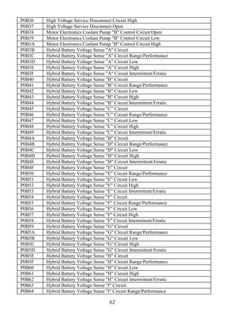 62
P0B36 High Voltage Service Disconnect Circuit High
P0B37 High Voltage Service Disconnect Open
P0B38 Motor Electronics Coolant Pump "B" Control Circuit/Open
P0B39 Motor Electronics Coolant Pump "B" Control Circuit Low
P0B3A Motor Electronics Coolant Pump "B" Control Circuit High
P0B3B Hybrid Battery Voltage Sense "A" Circuit
P0B3C Hybrid Battery Voltage Sense "A" Circuit Range/Performance
P0B3D Hybrid Battery Voltage Sense "A" Circuit Low
P0B3E Hybrid Battery Voltage Sense "A" Circuit High
P0B3F Hybrid Battery Voltage Sense "A" Circuit Intermittent/Erratic
P0B40 Hybrid Battery Voltage Sense "B" Circuit
P0B41 Hybrid Battery Voltage Sense "B" Circuit Range/Performance
P0B42 Hybrid Battery Voltage Sense "B" Circuit Low
P0B43 Hybrid Battery Voltage Sense "B" Circuit High
P0B44 Hybrid Battery Voltage Sense "B" Circuit Intermittent/Erratic
P0B45 Hybrid Battery Voltage Sense "C" Circuit
P0B46 Hybrid Battery Voltage Sense "C" Circuit Range/Performance
P0B47 Hybrid Battery Voltage Sense "C" Circuit Low
P0B48 Hybrid Battery Voltage Sense "C" Circuit High
P0B49 Hybrid Battery Voltage Sense "C" Circuit Intermittent/Erratic
P0B4A Hybrid Battery Voltage Sense "D" Circuit
P0B4B Hybrid Battery Voltage Sense "D" Circuit Range/Performance
P0B4C Hybrid Battery Voltage Sense "D" Circuit Low
P0B4D Hybrid Battery Voltage Sense "D" Circuit High
P0B4E Hybrid Battery Voltage Sense "D" Circuit Intermittent/Erratic
P0B4F Hybrid Battery Voltage Sense "E" Circuit
P0B50 Hybrid Battery Voltage Sense "E" Circuit Range/Performance
P0B51 Hybrid Battery Voltage Sense "E" Circuit Low
P0B52 Hybrid Battery Voltage Sense "E" Circuit High
P0B53 Hybrid Battery Voltage Sense "E" Circuit Intermittent/Erratic
P0B54 Hybrid Battery Voltage Sense "F" Circuit
P0B55 Hybrid Battery Voltage Sense "F" Circuit Range/Performance
P0B56 Hybrid Battery Voltage Sense "F" Circuit Low
P0B57 Hybrid Battery Voltage Sense "F" Circuit High
P0B58 Hybrid Battery Voltage Sense "F" Circuit Intermittent/Erratic
P0B59 Hybrid Battery Voltage Sense "G" Circuit
P0B5A Hybrid Battery Voltage Sense "G" Circuit Range/Performance
P0B5B Hybrid Battery Voltage Sense "G" Circuit Low
P0B5C Hybrid Battery Voltage Sense "G" Circuit High
P0B5D Hybrid Battery Voltage Sense "G" Circuit Intermittent/Erratic
P0B5E Hybrid Battery Voltage Sense "H" Circuit
P0B5F Hybrid Battery Voltage Sense "H" Circuit Range/Performance
P0B60 Hybrid Battery Voltage Sense "H" Circuit Low
P0B61 Hybrid Battery Voltage Sense "H" Circuit High
P0B62 Hybrid Battery Voltage Sense "H" Circuit Intermittent/Erratic
P0B63 Hybrid Battery Voltage Sense "I" Circuit
P0B64 Hybrid Battery Voltage Sense "I" Circuit Range/Performance
 