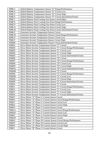 65
P0BC3 Hybrid Battery Temperature Sensor "E" Range/Performance
P0BC4 Hybrid Battery Temperature Sensor "E" Circuit Low
P0BC5 Hybrid Battery Temperature Sensor "E" Circuit High
P0BC6 Hybrid Battery Temperature Sensor "E" Circuit Intermittent/Erratic
P0BC7 Hybrid Battery Pack Cooling Fan Sense Circuit/Open
P0BC8 Hybrid Battery Pack Cooling Fan Sense Range/Performance
P0BC9 Hybrid Battery Pack Cooling Fan Sense Circuit Low
P0BCA Hybrid Battery Pack Cooling Fan Sense Circuit High
P0BCB Hybrid Battery Pack Cooling Fan Sense Circuit Intermittent/Erratic
P0BCC Generator Inverter Temperature Sensor Circuit
P0BCD Generator Inverter Temperature Sensor Circuit Range/Performance
P0BCE Generator Inverter Temperature Sensor Circuit Low
P0BCF Generator Inverter Temperature Sensor Circuit High
P0BD0 Generator Inverter Temperature Sensor Circuit Intermittent/Erratic
P0BD1 Drive Motor Inverter Temperature Sensor "C" Circuit
P0BD2 Drive Motor Inverter Temperature Sensor "C" Circuit Range/Performance
P0BD3 Drive Motor Inverter Temperature Sensor "C" Circuit Low
P0BD4 Drive Motor Inverter Temperature Sensor "C" Circuit High
P0BD5 Drive Motor Inverter Temperature Sensor "C" Circuit Intermittent/Erratic
P0BD6 Drive Motor Inverter Temperature Sensor "D" Circuit
P0BD7 Drive Motor Inverter Temperature Sensor "D" Circuit Range/Performance
P0BD8 Drive Motor Inverter Temperature Sensor "D" Circuit Low
P0BD9 Drive Motor Inverter Temperature Sensor "D" Circuit High
P0BDA Drive Motor Inverter Temperature Sensor "D" Circuit Intermittent/Erratic
P0BDB Drive Motor Inverter Temperature Sensor "E" Circuit
P0BDC Drive Motor Inverter Temperature Sensor "E" Circuit Range/Performance
P0BDD Drive Motor Inverter Temperature Sensor "E" Circuit Low
P0BDE Drive Motor Inverter Temperature Sensor "E" Circuit High
P0BDF Drive Motor Inverter Temperature Sensor "E" Circuit Intermittent/Erratic
P0BE0 Drive Motor Inverter Temperature Sensor "F" Circuit
P0BE1 Drive Motor Inverter Temperature Sensor "F" Circuit Range/Performance
P0BE2 Drive Motor Inverter Temperature Sensor "F" Circuit Low
P0BE3 Drive Motor Inverter Temperature Sensor "F" Circuit High
P0BE4 Drive Motor Inverter Temperature Sensor "F" Circuit Intermittent/Erratic
P0BE5 Drive Motor "A" Phase U Current Sensor Circuit
P0BE6 Drive Motor "A" Phase U Current Sensor Circuit Range/Performance
P0BE7 Drive Motor "A" Phase U Current Sensor Circuit Low
P0BE8 Drive Motor "A" Phase U Current Sensor Circuit High
P0BE9 Drive Motor "A" Phase V Current Sensor Circuit
P0BEA Drive Motor "A" Phase V Current Sensor Circuit Range/Performance
P0BEB Drive Motor "A" Phase V Current Sensor Circuit Low
P0BEC Drive Motor "A" Phase V Current Sensor Circuit High
P0BED Drive Motor "A" Phase W Current Sensor Circuit
P0BEE Drive Motor "A" Phase W Current Sensor Circuit Range/Performance
P0BEF Drive Motor "A" Phase W Current Sensor Circuit Low
P0BF0 Drive Motor "A" Phase W Current Sensor Circuit High
P0BF1 Drive Motor "B" Phase U Current Sensor Circuit
 
