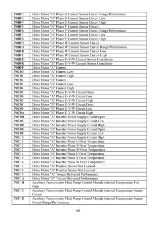 66
P0BF2 Drive Motor "B" Phase U Current Sensor Circuit Range/Performance
P0BF3 Drive Motor "B" Phase U Current Sensor Circuit Low
P0BF4 Drive Motor "B" Phase U Current Sensor Circuit High
P0BF5 Drive Motor "B" Phase V Current Sensor Circuit
P0BF6 Drive Motor "B" Phase V Current Sensor Circuit Range/Performance
P0BF7 Drive Motor "B" Phase V Current Sensor Circuit Low
P0BF8 Drive Motor "B" Phase V Current Sensor Circuit High
P0BF9 Drive Motor "B" Phase W Current Sensor Circuit
P0BFA Drive Motor "B" Phase W Current Sensor Circuit Range/Performance
P0BFB Drive Motor "B" Phase W Current Sensor Circuit Low
P0BFC Drive Motor "B" Phase W Current Sensor Circuit High
P0BFD Drive Motor "A" Phase U-V-W Current Sensor Correlation
P0BFE Drive Motor "B" Phase U-V-W Current Sensor Correlation
P0BFF Drive Motor "A" Current
P0C00 Drive Motor "A" Current Low
P0C01 Drive Motor "A" Current High
P0C02 Drive Motor "B" Current
P0C03 Drive Motor "B" Current Low
P0C04 Drive Motor "B" Current High
P0C05 Drive Motor "A" Phase U-V-W Circuit/Open
P0C06 Drive Motor "A" Phase U-V-W Circuit Low
P0C07 Drive Motor "A" Phase U-V-W Circuit High
P0C08 Drive Motor "B" Phase U-V-W Circuit/Open
P0C09 Drive Motor "B" Phase U-V-W Circuit Low
P0C0A Drive Motor "B" Phase U-V-W Circuit High
P0C0B Drive Motor "A" Inverter Power Supply Circuit/Open
P0C0C Drive Motor "A" Inverter Power Supply Circuit Low
P0C0D Drive Motor "A" Inverter Power Supply Circuit High
P0C0E Drive Motor "B" Inverter Power Supply Circuit/Open
P0C0F Drive Motor "B" Inverter Power Supply Circuit Low
P0C10 Drive Motor "B" Inverter Power Supply Circuit High
P0C11 Drive Motor "A" Inverter Phase U Over Temperature
P0C12 Drive Motor "A" Inverter Phase V Over Temperature
P0C13 Drive Motor "A" Inverter Phase W Over Temperature
P0C14 Drive Motor "B" Inverter Phase U Over Temperature
P0C15 Drive Motor "B" Inverter Phase V Over Temperature
P0C16 Drive Motor "B" Inverter Phase W Over Temperature
P0C17 Drive Motor "A" Position Sensor Not Learned
P0C18 Drive Motor "B" Position Sensor Not Learned
P0C19 Drive Motor "A" Torque Delivered Performance
P0C1A Drive Motor "B" Torque Delivered Performance
P0C1B Auxiliary Transmission Fluid Pump Control Module Internal Temperature Too
High
P0C1C Auxiliary Transmission Fluid Pump Control Module Internal Temperature Sensor
Circuit
P0C1D Auxiliary Transmission Fluid Pump Control Module Internal Temperature Sensor
Circuit Range/Performance
 
