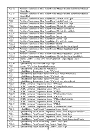 67
P0C1E Auxiliary Transmission Fluid Pump Control Module Internal Temperature Sensor
Circuit Low
P0C1F Auxiliary Transmission Fluid Pump Control Module Internal Temperature Sensor
Circuit High
P0C20 Auxiliary Transmission Fluid Pump Phase U-V-W Circuit/Open
P0C21 Auxiliary Transmission Fluid Pump Phase U-V-W Circuit Low
P0C22 Auxiliary Transmission Fluid Pump Phase U-V-W Circuit High
P0C23 Auxiliary Transmission Fluid Pump Control Module Circuit/Open
P0C24 Auxiliary Transmission Fluid Pump Control Module Circuit Low
P0C25 Auxiliary Transmission Fluid Pump Control Module Circuit High
P0C26 Auxiliary Transmission Fluid Pump Motor Current
P0C27 Auxiliary Transmission Fluid Pump Motor Current Low
P0C28 Auxiliary Transmission Fluid Pump Motor Current High
P0C29 Auxiliary Transmission Fluid Pump Driver Circuit Performance
P0C2A Auxiliary Transmission Fluid Pump Motor Stalled
P0C2B Auxiliary Transmission Fluid Pump Control Module Feedback Signal
P0C2C Auxiliary Transmission Fluid Pump Control Module Feedback Signal
Range/Performance
P0C2D Auxiliary Transmission Fluid Pump Control Module Feedback Signal Low
P0C2E Auxiliary Transmission Fluid Pump Control Module Feedback Signal High
P0C2F Internal Control Module Drive Motor/Generator - Engine Speed Sensor
Performance
P0C30 Hybrid Battery Pack State of Charge High
P0C31 Inverter "B" Cooling System Performance
P0C32 Hybrid Battery Cooling System Performance
P0C33 Hybrid Battery Temperature Sensor "F" Circuit
P0C34 Hybrid Battery Temperature Sensor "F" Circuit Range/Performance
P0C35 Hybrid Battery Temperature Sensor "F" Circuit Low
P0C36 Hybrid Battery Temperature Sensor "F" Circuit High
P0C37 Hybrid Battery Temperature Sensor "F" Circuit Intermittent/Erratic
P0C38 DC/DC Converter Temperature Sensor "A" Circuit
P0C39 DC/DC Converter Temperature Sensor "A" Range/Performance
P0C3A DC/DC Converter Temperature Sensor "A" Low
P0C3B DC/DC Converter Temperature Sensor "A" High
P0C3C DC/DC Converter Temperature Sensor "A" Intermittent/Erratic
P0C3D DC/DC Converter Temperature Sensor "B" Circuit
P0C3E DC/DC Converter Temperature Sensor "B" Range/Performance
P0C3F DC/DC Converter Temperature Sensor "B" Low
P0C40 DC/DC Converter Temperature Sensor "B" High
P0C41 DC/DC Converter Temperature Sensor "B" Intermittent/Erratic
P0C42 Hybrid Battery Pack Coolant Temperature Sensor Circuit
P0C43 Hybrid Battery Pack Coolant Temperature Sensor Circuit Range/Performance
P0C44 Hybrid Battery Pack Coolant Temperature Sensor Circuit Low
P0C45 Hybrid Battery Pack Coolant Temperature Sensor Circuit High
P0C46 Hybrid Battery Pack Coolant Temperature Sensor Circuit Intermittent/Erratic
P0C47 Hybrid Battery Pack Coolant Pump Control Circuit/Open
P0C48 Hybrid Battery Pack Coolant Pump Control Circuit Low
P0C49 Hybrid Battery Pack Coolant Pump Control Circuit High
 