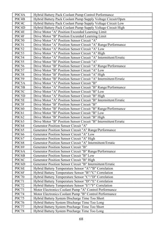 68
P0C4A Hybrid Battery Pack Coolant Pump Control Performance
P0C4B Hybrid Battery Pack Coolant Pump Supply Voltage Circuit/Open
P0C4C Hybrid Battery Pack Coolant Pump Supply Voltage Circuit Low
P0C4D Hybrid Battery Pack Coolant Pump Supply Voltage Circuit High
P0C4E Drive Motor "A" Position Exceeded Learning Limit
P0C4F Drive Motor "B" Position Exceeded Learning Limit
P0C50 Drive Motor "A" Position Sensor Circuit "A"
P0C51 Drive Motor "A" Position Sensor Circuit "A" Range/Performance
P0C52 Drive Motor "A" Position Sensor Circuit "A" Low
P0C53 Drive Motor "A" Position Sensor Circuit "A" High
P0C54 Drive Motor "A" Position Sensor Circuit "A" Intermittent/Erratic
P0C55 Drive Motor "B" Position Sensor Circuit "A"
P0C56 Drive Motor "B" Position Sensor Circuit "A" Range/Performance
P0C57 Drive Motor "B" Position Sensor Circuit "A" Low
P0C58 Drive Motor "B" Position Sensor Circuit "A" High
P0C59 Drive Motor "B" Position Sensor Circuit "A" Intermittent/Erratic
P0C5A Drive Motor "A" Position Sensor Circuit "B"
P0C5B Drive Motor "A" Position Sensor Circuit "B" Range/Performance
P0C5C Drive Motor "A" Position Sensor Circuit "B" Low
P0C5D Drive Motor "A" Position Sensor Circuit "B" High
P0C5E Drive Motor "A" Position Sensor Circuit "B" Intermittent/Erratic
P0C5F Drive Motor "B" Position Sensor Circuit "B"
P0C60 Drive Motor "B" Position Sensor Circuit "B" Range/Performance
P0C61 Drive Motor "B" Position Sensor Circuit "B" Low
P0C62 Drive Motor "B" Position Sensor Circuit "B" High
P0C63 Drive Motor "B" Position Sensor Circuit "B" Intermittent/Erratic
P0C64 Generator Position Sensor Circuit "A"
P0C65 Generator Position Sensor Circuit "A" Range/Performance
P0C66 Generator Position Sensor Circuit "A" Low
P0C67 Generator Position Sensor Circuit "A" High
P0C68 Generator Position Sensor Circuit "A" Intermittent/Erratic
P0C69 Generator Position Sensor Circuit "B"
P0C6A Generator Position Sensor Circuit "B" Range/Performance
P0C6B Generator Position Sensor Circuit "B" Low
P0C6C Generator Position Sensor Circuit "B" High
P0C6D Generator Position Sensor Circuit "B" Intermittent/Erratic
P0C6E Hybrid Battery Temperature Sensor "A"/"B" Correlation
P0C6F Hybrid Battery Temperature Sensor "B"/"C" Correlation
P0C70 Hybrid Battery Temperature Sensor "C"/"D" Correlation
P0C71 Hybrid Battery Temperature Sensor "D"/"E" Correlation
P0C72 Hybrid Battery Temperature Sensor "E"/"F" Correlation
P0C73 Motor Electronics Coolant Pump "A" Control Performance
P0C74 Motor Electronics Coolant Pump "B" Control Performance
P0C75 Hybrid Battery System Discharge Time Too Short
P0C76 Hybrid Battery System Discharge Time Too Long
P0C77 Hybrid Battery System Precharge Time Too Short
P0C78 Hybrid Battery System Precharge Time Too Long
 