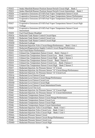 70
P2022 Intake Manifold Runner Position Sensor/Switch Circuit High Bank 2
P2023 Intake Manifold Runner Position Sensor/Switch Circuit Intermittent Bank 2
P2024 Evaporative Emissions (EVAP) Fuel Vapor Temperature Sensor Circuit
P2025 Evaporative Emissions (EVAP) Fuel Vapor Temperature Sensor Performance
P2026 Evaporative Emissions (EVAP) Fuel Vapor Temperature Sensor Circuit Low
Voltage
P2027 Evaporative Emissions (EVAP) Fuel Vapor Temperature Sensor Circuit High
Voltage
P2028 Evaporative Emissions (EVAP) Fuel Vapor Temperature Sensor Circuit
Intermittent
P2029 Fuel Fired Heater Disabled
P202A Reductant Tank Heater Control Circuit/Open
P202B Reductant Tank Heater Control Circuit Low
P202C Reductant Tank Heater Control Circuit High
P202D Reductant Leakage
P202E Reductant Injection Valve Circuit Range/Performance Bank 1 Unit 1
P202F Reductant/Regeneration Supply Control Circuit Range/Performance
P2030 Fuel Fired Heater Performance
P2031 Exhaust Gas Temperature Sensor Circuit Bank 1 Sensor 2
P2032 Exhaust Gas Temperature Sensor Circuit Low Bank 1 Sensor 2
P2033 Exhaust Gas Temperature Sensor Circuit High Bank 1 Sensor 2
P2034 Exhaust Gas Temperature Sensor Circuit Bank 2 Sensor 2
P2035 Exhaust Gas Temperature Sensor Circuit Low Bank 2 Sensor 2
P2036 Exhaust Gas Temperature Sensor Circuit High Bank 2 Sensor 2
P2037 Reductant Injection Air Pressure Sensor "A" Circuit
P2038 Reductant Injection Air Pressure Sensor "A" Circuit Range/Performance
P2039 Reductant Injection Air Pressure Sensor "A" Circuit Low
P203A Reductant Level Sensor Circuit
P203B Reductant Level Sensor Circuit Range/Performance
P203C Reductant Level Sensor Circuit Low
P203D Reductant Level Sensor Circuit High
P203E Reductant Level Sensor Circuit Intermittent/Erratic
P203F Reductant Level Too Low
P2040 Reductant Injection Air Pressure Sensor "A" Circuit High
P2041 Reductant Injection Air Pressure Sensor "A" Circuit Intermittent
P2042 Reductant Temperature Sensor Circuit
P2043 Reductant Temperature Sensor Circuit Range/Performance
P2044 Reductant Temperature Sensor Circuit Low
P2045 Reductant Temperature Sensor Circuit High
P2046 Reductant Temperature Sensor Circuit Intermittent
P2047 Reductant Injection Valve Circuit/Open Bank 1 Unit 1
P2048 Reductant Injection Valve Circuit Low Bank 1 Unit 1
P2049 Reductant Injection Valve Circuit High Bank 1 Unit 1
P204A Reductant Pressure Sensor Circuit
P204B Reductant Pressure Sensor Circuit Range/Performance
P204C Reductant Pressure Sensor Circuit Low
P204D Reductant Pressure Sensor Circuit High
 