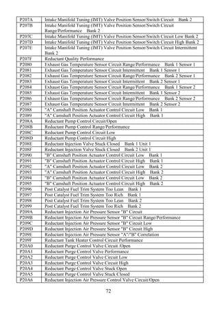 72
P207A Intake Manifold Tuning (IMT) Valve Position Sensor/Switch Circuit Bank 2
P207B Intake Manifold Tuning (IMT) Valve Position Sensor/Switch Circuit
Range/Performance Bank 2
P207C Intake Manifold Tuning (IMT) Valve Position Sensor/Switch Circuit Low Bank 2
P207D Intake Manifold Tuning (IMT) Valve Position Sensor/Switch Circuit High Bank 2
P207E Intake Manifold Tuning (IMT) Valve Position Sensor/Switch Circuit Intermittent
Bank 2
P207F Reductant Quality Performance
P2080 Exhaust Gas Temperature Sensor Circuit Range/Performance Bank 1 Sensor 1
P2081 Exhaust Gas Temperature Sensor Circuit Intermittent Bank 1 Sensor 1
P2082 Exhaust Gas Temperature Sensor Circuit Range/Performance Bank 2 Sensor 1
P2083 Exhaust Gas Temperature Sensor Circuit Intermittent Bank 2 Sensor 1
P2084 Exhaust Gas Temperature Sensor Circuit Range/Performance Bank 1 Sensor 2
P2085 Exhaust Gas Temperature Sensor Circuit Intermittent Bank 1 Sensor 2
P2086 Exhaust Gas Temperature Sensor Circuit Range/Performance Bank 2 Sensor 2
P2087 Exhaust Gas Temperature Sensor Circuit Intermittent Bank 2 Sensor 2
P2088 "A" Camshaft Position Actuator Control Circuit Low Bank 1
P2089 "A" Camshaft Position Actuator Control Circuit High Bank 1
P208A Reductant Pump Control Circuit/Open
P208B Reductant Pump Control Range/Performance
P208C Reductant Pump Control Circuit Low
P208D Reductant Pump Control Circuit High
P208E Reductant Injection Valve Stuck Closed Bank 1 Unit 1
P208F Reductant Injection Valve Stuck Closed Bank 2 Unit 1
P2090 "B" Camshaft Position Actuator Control Circuit Low Bank 1
P2091 "B" Camshaft Position Actuator Control Circuit High Bank 1
P2092 "A" Camshaft Position Actuator Control Circuit Low Bank 2
P2093 "A" Camshaft Position Actuator Control Circuit High Bank 2
P2094 "B" Camshaft Position Actuator Control Circuit Low Bank 2
P2095 "B" Camshaft Position Actuator Control Circuit High Bank 2
P2096 Post Catalyst Fuel Trim System Too Lean Bank 1
P2097 Post Catalyst Fuel Trim System Too Rich Bank 1
P2098 Post Catalyst Fuel Trim System Too Lean Bank 2
P2099 Post Catalyst Fuel Trim System Too Rich Bank 2
P209A Reductant Injection Air Pressure Sensor "B" Circuit
P209B Reductant Injection Air Pressure Sensor "B" Circuit Range/Performance
P209C Reductant Injection Air Pressure Sensor "B" Circuit Low
P209D Reductant Injection Air Pressure Sensor "B" Circuit High
P209E Reductant Injection Air Pressure Sensor "A"/"B" Correlation
P209F Reductant Tank Heater Control Circuit Performance
P20A0 Reductant Purge Control Valve Circuit /Open
P20A1 Reductant Purge Control Valve Performance
P20A2 Reductant Purge Control Valve Circuit Low
P20A3 Reductant Purge Control Valve Circuit High
P20A4 Reductant Purge Control Valve Stuck Open
P20A5 Reductant Purge Control Valve Stuck Closed
P20A6 Reductant Injection Air Pressure Control Valve Circuit/Open
 