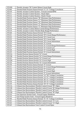 75
P210D Throttle Actuator "B" Control Motor Circuit High
P210E Throttle/Pedal Position Sensor/Switch "C"/"F" Voltage Correlation
P2110 Throttle Actuator Control System - Forced Limited RPM
P2111 Throttle Actuator Control System - Stuck Open
P2112 Throttle Actuator Control System - Stuck Closed
P2113 Throttle/Pedal Position Sensor "B" Minimum Stop Performance
P2114 Throttle/Pedal Position Sensor "C" Minimum Stop Performance
P2115 Throttle/Pedal Position Sensor "D" Minimum Stop Performance
P2116 Throttle/Pedal Position Sensor "E" Minimum Stop Performance
P2117 Throttle/Pedal Position Sensor "F" Minimum Stop Performance
P2118 Throttle Actuator Control Motor Current Range/Performance
P2119 Throttle Actuator Control Throttle Body Range/Performance
P2120 Throttle/Pedal Position Sensor/Switch "D" Circuit
P2121 Throttle/Pedal Position Sensor/Switch "D" Circuit Range/Performance
P2122 Throttle/Pedal Position Sensor/Switch "D" Circuit Low
P2123 Throttle/Pedal Position Sensor/Switch "D" Circuit High
P2124 Throttle/Pedal Position Sensor/Switch "D" Circuit Intermittent
P2125 Throttle/Pedal Position Sensor/Switch "E" Circuit
P2126 Throttle/Pedal Position Sensor/Switch "E" Circuit Range/Performance
P2127 Throttle/Pedal Position Sensor/Switch "E" Circuit Low
P2128 Throttle/Pedal Position Sensor/Switch "E" Circuit High
P2129 Throttle/Pedal Position Sensor/Switch "E" Circuit Intermittent
P212A Throttle Position Sensor/Switch "G" Circuit
P212B Throttle Position Sensor/Switch "G" Circuit Range/Performance
P212C Throttle Position Sensor/Switch "G" Circuit Low
P212D Throttle Position Sensor/Switch "G" Circuit High
P212E Throttle Position Sensor/Switch "G" Circuit Intermittent
P2130 Throttle/Pedal Position Sensor/Switch "F" Circuit
P2131 Throttle/Pedal Position Sensor/Switch "F" Circuit Range/Performance
P2132 Throttle/Pedal Position Sensor/Switch "F" Circuit Low
P2133 Throttle/Pedal Position Sensor/Switch "F" Circuit High
P2134 Throttle/Pedal Position Sensor/Switch "F" Circuit Intermittent
P2135 Throttle/Pedal Position Sensor/Switch "A"/"B" Voltage Correlation
P2136 Throttle/Pedal Position Sensor/Switch "A"/"C" Voltage Correlation
P2137 Throttle/Pedal Position Sensor/Switch "B"/"C" Voltage Correlation
P2138 Throttle/Pedal Position Sensor/Switch "D"/"E" Voltage Correlation
P2139 Throttle/Pedal Position Sensor/Switch "D"/"F" Voltage Correlation
P213A Exhaust Gas Recirculation Throttle Control Circuit "B" /Open
P213B Exhaust Gas Recirculation Throttle Control Circuit "B" Range/Performance
P213C Exhaust Gas Recirculation Throttle Control Circuit "B" Low
P213D Exhaust Gas Recirculation Throttle Control Circuit "B" High
P213E Fuel Injection System Fault - Forced Engine Shutdown
P213F Fuel Pump System Fault - Forced Engine Shutdown
P2140 Throttle/Pedal Position Sensor/Switch "E"/"F" Voltage Correlation
P2141 Exhaust Gas Recirculation Throttle Control Circuit "A" Low
P2142 Exhaust Gas Recirculation Throttle Control Circuit "A" High
P2143 Exhaust Gas Recirculation Vent Control Circuit/Open
 