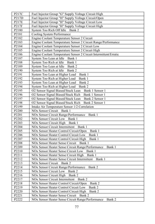 77
P217C Fuel Injector Group "G" Supply Voltage Circuit High
P217D Fuel Injector Group "H" Supply Voltage Circuit/Open
P217E Fuel Injector Group "H" Supply Voltage Circuit Low
P217F Fuel Injector Group "H" Supply Voltage Circuit High
P2180 System Too Rich Off Idle Bank 2
P2181 Cooling System Performance
P2182 Engine Coolant Temperature Sensor 2 Circuit
P2183 Engine Coolant Temperature Sensor 2 Circuit Range/Performance
P2184 Engine Coolant Temperature Sensor 2 Circuit Low
P2185 Engine Coolant Temperature Sensor 2 Circuit High
P2186 Engine Coolant Temperature Sensor 2 Circuit Intermittent/Erratic
P2187 System Too Lean at Idle Bank 1
P2188 System Too Rich at Idle Bank 1
P2189 System Too Lean at Idle Bank 2
P2190 System Too Rich at Idle Bank 2
P2191 System Too Lean at Higher Load Bank 1
P2192 System Too Rich at Higher Load Bank 1
P2193 System Too Lean at Higher Load Bank 2
P2194 System Too Rich at Higher Load Bank 2
P2195 O2 Sensor Signal Biased/Stuck Lean Bank 1 Sensor 1
P2196 O2 Sensor Signal Biased/Stuck Rich Bank 1 Sensor 1
P2197 O2 Sensor Signal Biased/Stuck Lean Bank 2 Sensor 1
P2198 O2 Sensor Signal Biased/Stuck Rich Bank 2 Sensor 1
P2199 Intake Air Temperature Sensor 1/2 Correlation
P2200 NOx Sensor Circuit Bank 1
P2201 NOx Sensor Circuit Range/Performance Bank 1
P2202 NOx Sensor Circuit Low Bank 1
P2203 NOx Sensor Circuit High Bank 1
P2204 NOx Sensor Circuit Intermittent Bank 1
P2205 NOx Sensor Heater Control Circuit/Open Bank 1
P2206 NOx Sensor Heater Control Circuit Low Bank 1
P2207 NOx Sensor Heater Control Circuit High Bank 1
P2208 NOx Sensor Heater Sense Circuit Bank 1
P2209 NOx Sensor Heater Sense Circuit Range/Performance Bank 1
P2210 NOx Sensor Heater Sense Circuit Low Bank 1
P2211 NOx Sensor Heater Sense Circuit High Bank 1
P2212 NOx Sensor Heater Sense Circuit Intermittent Bank 1
P2213 NOx Sensor Circuit Bank 2
P2214 NOx Sensor Circuit Range/Performance Bank 2
P2215 NOx Sensor Circuit Low Bank 2
P2216 NOx Sensor Circuit High Bank 2
P2217 NOx Sensor Circuit Intermittent Bank 2
P2218 NOx Sensor Heater Control Circuit/Open Bank 2
P2219 NOx Sensor Heater Control Circuit Low Bank 2
P2220 NOx Sensor Heater Control Circuit High Bank 2
P2221 NOx Sensor Heater Sense Circuit Bank 2
P2222 NOx Sensor Heater Sense Circuit Range/Performance Bank 2
 