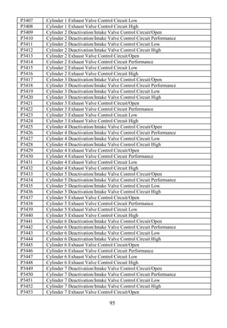 95
P3407 Cylinder 1 Exhaust Valve Control Circuit Low
P3408 Cylinder 1 Exhaust Valve Control Circuit High
P3409 Cylinder 2 Deactivation/Intake Valve Control Circuit/Open
P3410 Cylinder 2 Deactivation/Intake Valve Control Circuit Performance
P3411 Cylinder 2 Deactivation/Intake Valve Control Circuit Low
P3412 Cylinder 2 Deactivation/Intake Valve Control Circuit High
P3413 Cylinder 2 Exhaust Valve Control Circuit/Open
P3414 Cylinder 2 Exhaust Valve Control Circuit Performance
P3415 Cylinder 2 Exhaust Valve Control Circuit Low
P3416 Cylinder 2 Exhaust Valve Control Circuit High
P3417 Cylinder 3 Deactivation/Intake Valve Control Circuit/Open
P3418 Cylinder 3 Deactivation/Intake Valve Control Circuit Performance
P3419 Cylinder 3 Deactivation/Intake Valve Control Circuit Low
P3420 Cylinder 3 Deactivation/Intake Valve Control Circuit High
P3421 Cylinder 3 Exhaust Valve Control Circuit/Open
P3422 Cylinder 3 Exhaust Valve Control Circuit Performance
P3423 Cylinder 3 Exhaust Valve Control Circuit Low
P3424 Cylinder 3 Exhaust Valve Control Circuit High
P3425 Cylinder 4 Deactivation/Intake Valve Control Circuit/Open
P3426 Cylinder 4 Deactivation/Intake Valve Control Circuit Performance
P3427 Cylinder 4 Deactivation/Intake Valve Control Circuit Low
P3428 Cylinder 4 Deactivation/Intake Valve Control Circuit High
P3429 Cylinder 4 Exhaust Valve Control Circuit/Open
P3430 Cylinder 4 Exhaust Valve Control Circuit Performance
P3431 Cylinder 4 Exhaust Valve Control Circuit Low
P3432 Cylinder 4 Exhaust Valve Control Circuit High
P3433 Cylinder 5 Deactivation/Intake Valve Control Circuit/Open
P3434 Cylinder 5 Deactivation/Intake Valve Control Circuit Performance
P3435 Cylinder 5 Deactivation/Intake Valve Control Circuit Low
P3436 Cylinder 5 Deactivation/Intake Valve Control Circuit High
P3437 Cylinder 5 Exhaust Valve Control Circuit/Open
P3438 Cylinder 5 Exhaust Valve Control Circuit Performance
P3439 Cylinder 5 Exhaust Valve Control Circuit Low
P3440 Cylinder 5 Exhaust Valve Control Circuit High
P3441 Cylinder 6 Deactivation/Intake Valve Control Circuit/Open
P3442 Cylinder 6 Deactivation/Intake Valve Control Circuit Performance
P3443 Cylinder 6 Deactivation/Intake Valve Control Circuit Low
P3444 Cylinder 6 Deactivation/Intake Valve Control Circuit High
P3445 Cylinder 6 Exhaust Valve Control Circuit/Open
P3446 Cylinder 6 Exhaust Valve Control Circuit Performance
P3447 Cylinder 6 Exhaust Valve Control Circuit Low
P3448 Cylinder 6 Exhaust Valve Control Circuit High
P3449 Cylinder 7 Deactivation/Intake Valve Control Circuit/Open
P3450 Cylinder 7 Deactivation/Intake Valve Control Circuit Performance
P3451 Cylinder 7 Deactivation/Intake Valve Control Circuit Low
P3452 Cylinder 7 Deactivation/Intake Valve Control Circuit High
P3453 Cylinder 7 Exhaust Valve Control Circuit/Open
 