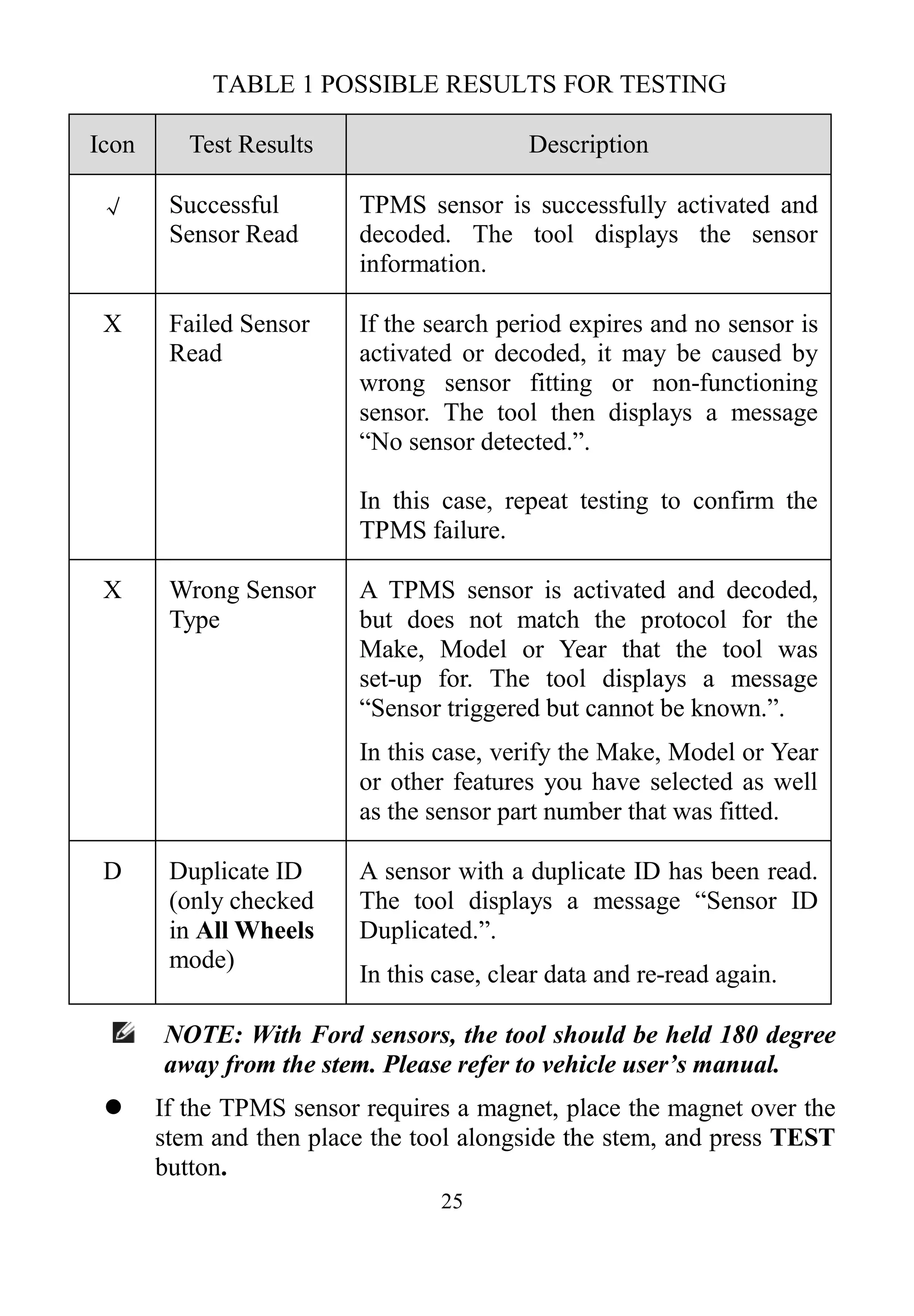 25
TABLE 1 POSSIBLE RESULTS FOR TESTING
Icon Test Results Description
√ Successful
Sensor Read
TPMS sensor is successfully activated and
decoded. The tool displays the sensor
information.
X Failed Sensor
Read
If the search period expires and no sensor is
activated or decoded, it may be caused by
wrong sensor fitting or non-functioning
sensor. The tool then displays a message
“No sensor detected.”.
In this case, repeat testing to confirm the
TPMS failure.
X Wrong Sensor
Type
A TPMS sensor is activated and decoded,
but does not match the protocol for the
Make, Model or Year that the tool was
set-up for. The tool displays a message
“Sensor triggered but cannot be known.”.
In this case, verify the Make, Model or Year
or other features you have selected as well
as the sensor part number that was fitted.
D Duplicate ID
(only checked
in All Wheels
mode)
A sensor with a duplicate ID has been read.
The tool displays a message “Sensor ID
Duplicated.”.
In this case, clear data and re-read again.
NOTE: With Ford sensors, the tool should be held 180 degree
away from the stem. Please refer to vehicle user’s manual.
 If the TPMS sensor requires a magnet, place the magnet over the
stem and then place the tool alongside the stem, and press TEST
button.
 