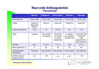 Neue orale Antikoagulantien
Pharmakologie
S.Hohnloser, Frankfurt, ESC 2012
< 15 < 15
 