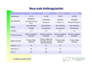 Neue orale Antikoagulantien
Lars Wallentin, Uppsala, ESC 2012
 