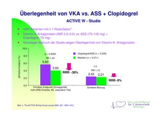 Überlegenheit von VKA vs. ASS + Clopidogrel
ACTIVE W - Studie
VHF-Patienten mit ≥ 1 Risikofaktor*
Vitamin-K-Antagonisten (INR 2,0–3,0) vs. ASS (75–100 mg) +
Clopidogrel (75 mg)
Vorzeitiger Abbruch der Studie wegen Überlegenheit von Vitamin-K- Antagonisten
Mod. n. The ACTIVE Writing Group Lancet 2006; 367: 1903–1912.
5,60
3,93
2,42 2,21
Primärer Endpunkt (Schlaganfall,
nicht-ZNS Embolie, MI, vaskulärer Tod)
Schwere Blutung
0,0
2,0
4,0
6,0
8,0
10,0
JährlicheInzidenz(%)
p = 0,0003
RR 1,44
n.s.
RR 1,10
Clopidogrel/ASS (n = 3.335)
Warfarin (n = 3.371)
RRR ~30%
RRR~9%
 