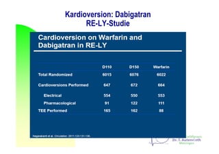 Kardioversion: Dabigatran
RE-LY-Studie
23
 