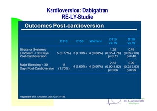 Kardioversion: Dabigatran
RE-LY-Studie
24
 